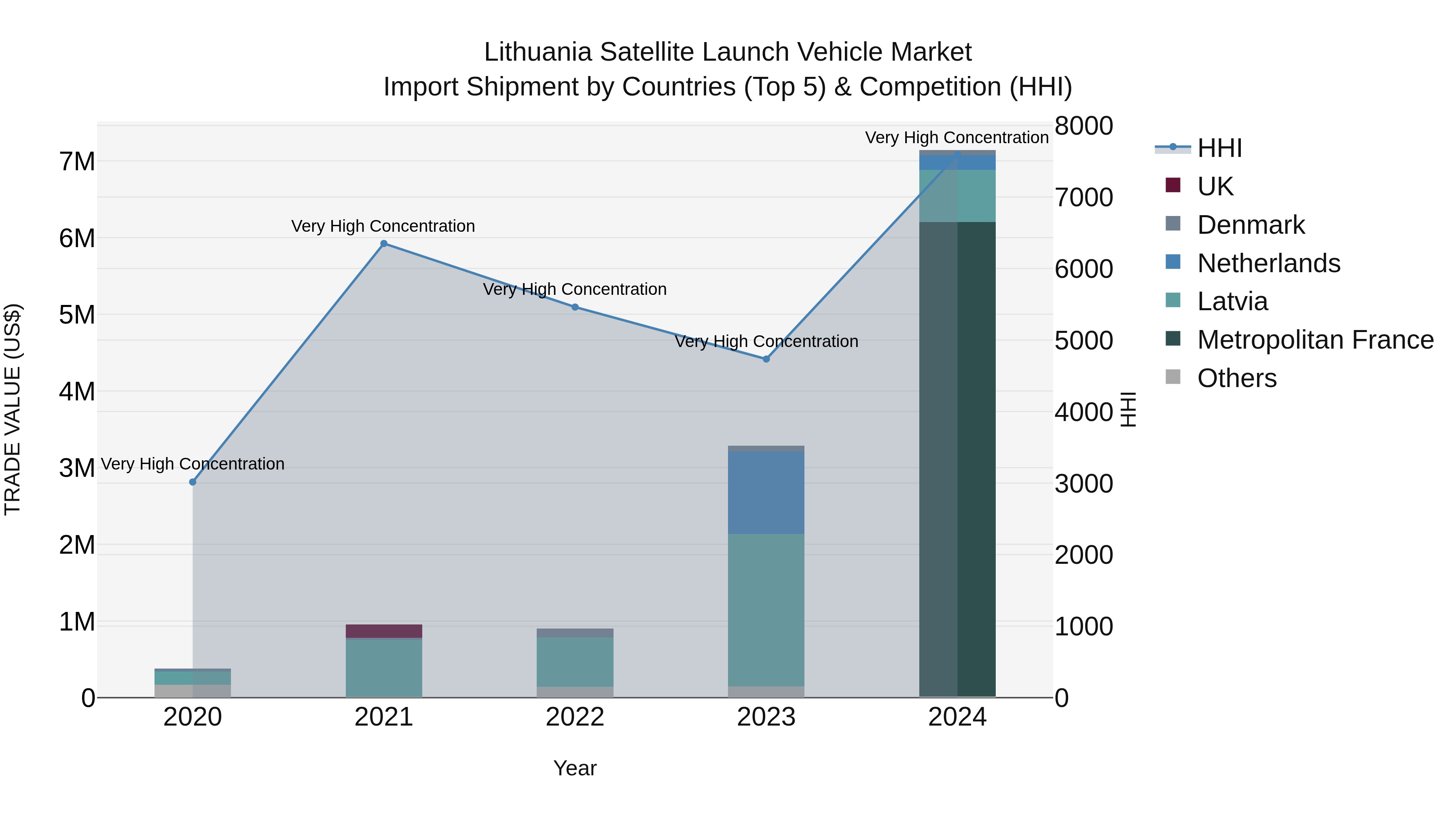 Lithuania Satellite Launch Vehicle Market Top 5 Importing Countries and Market Competition (HHI) Analysis