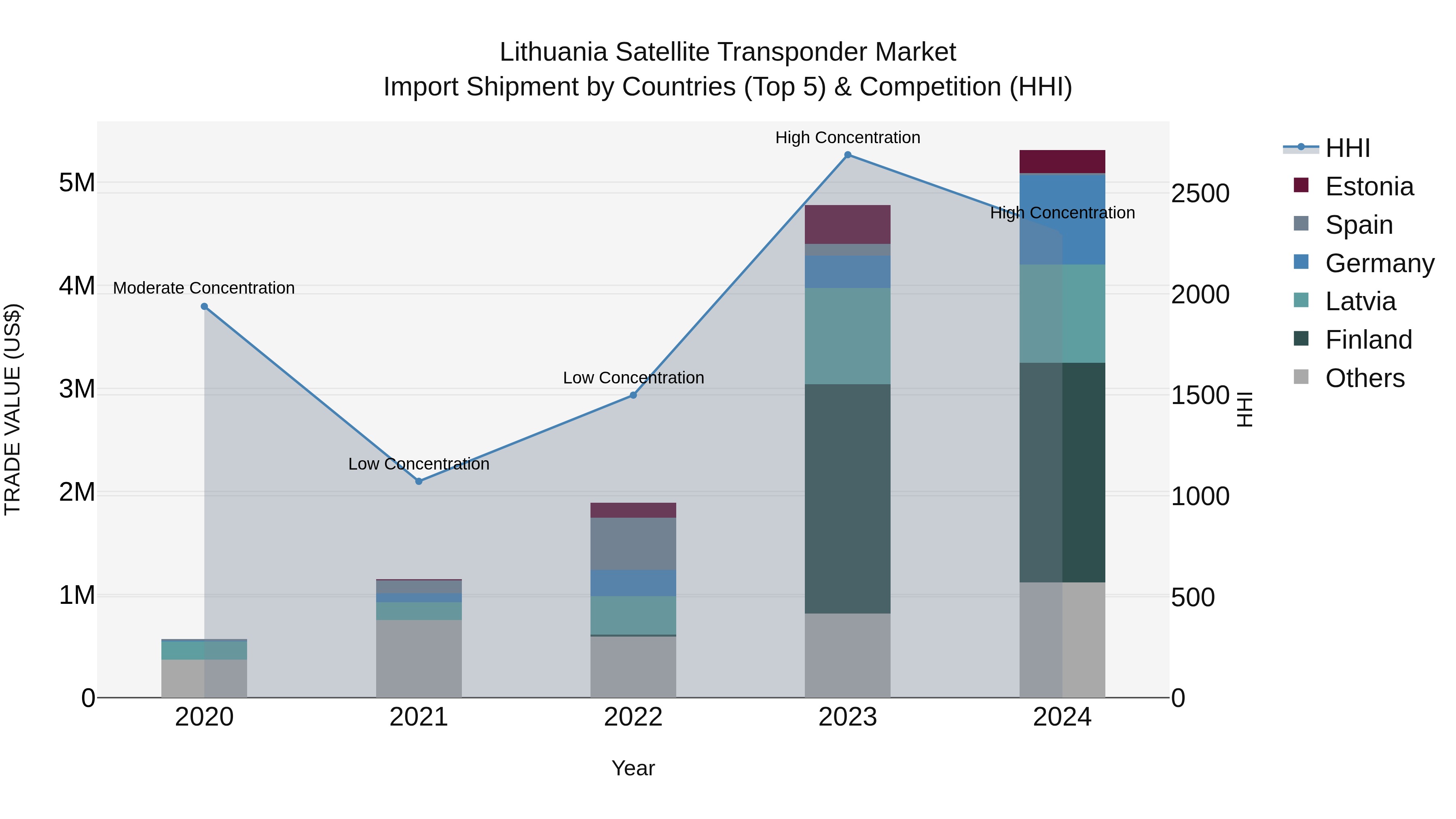 Lithuania Satellite Transponder Market Top 5 Importing Countries and Market Competition (HHI) Analysis