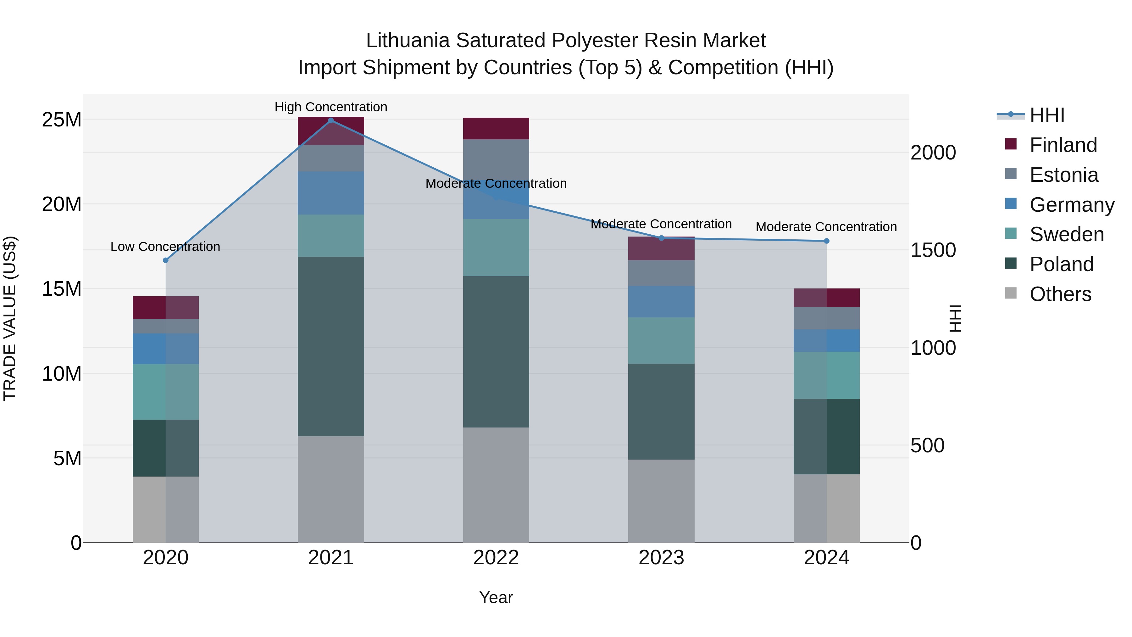 Lithuania Saturated Polyester Resin Market Top 5 Importing Countries and Market Competition (HHI) Analysis