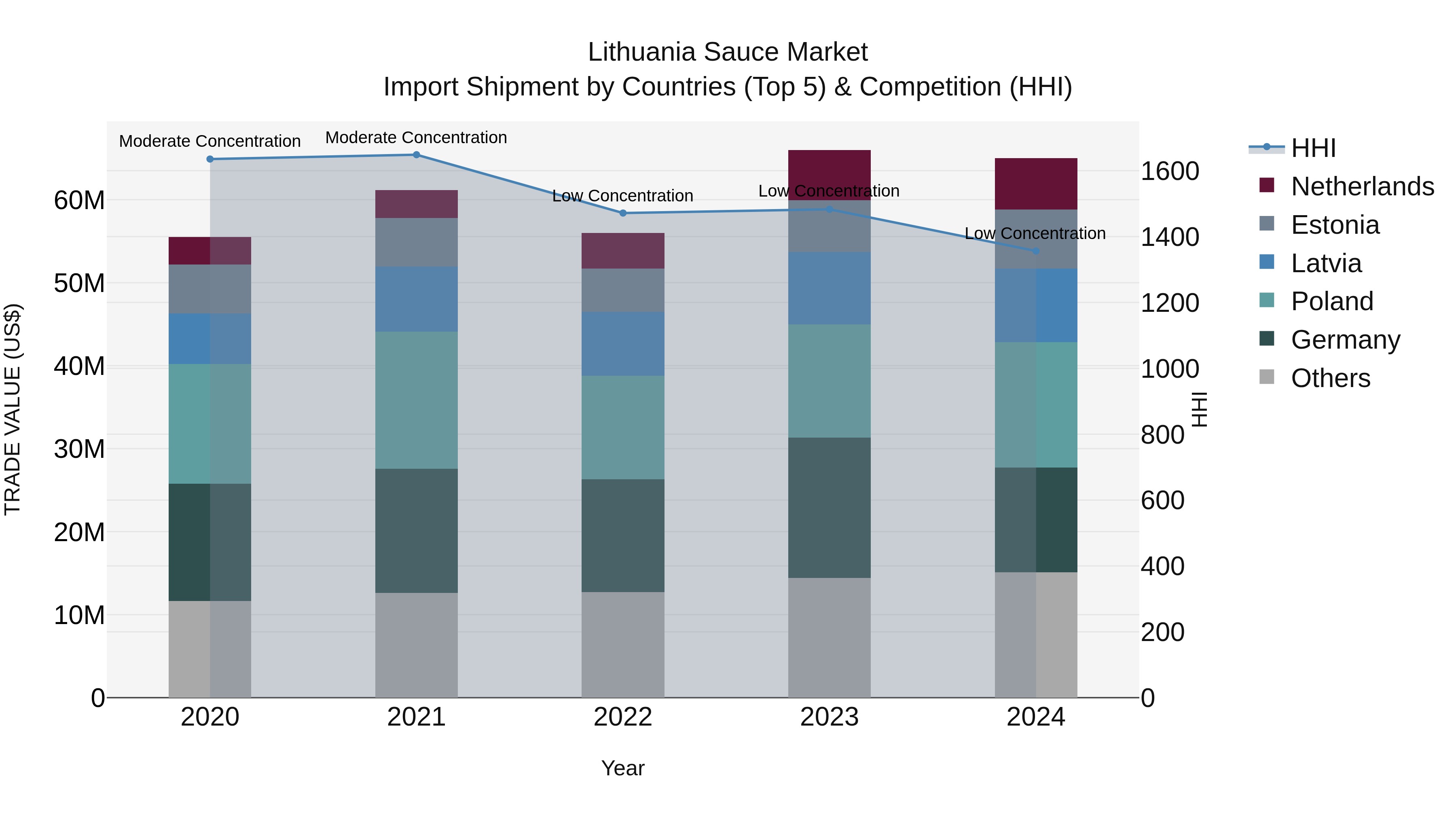 Lithuania Sauce Market Top 5 Importing Countries and Market Competition (HHI) Analysis