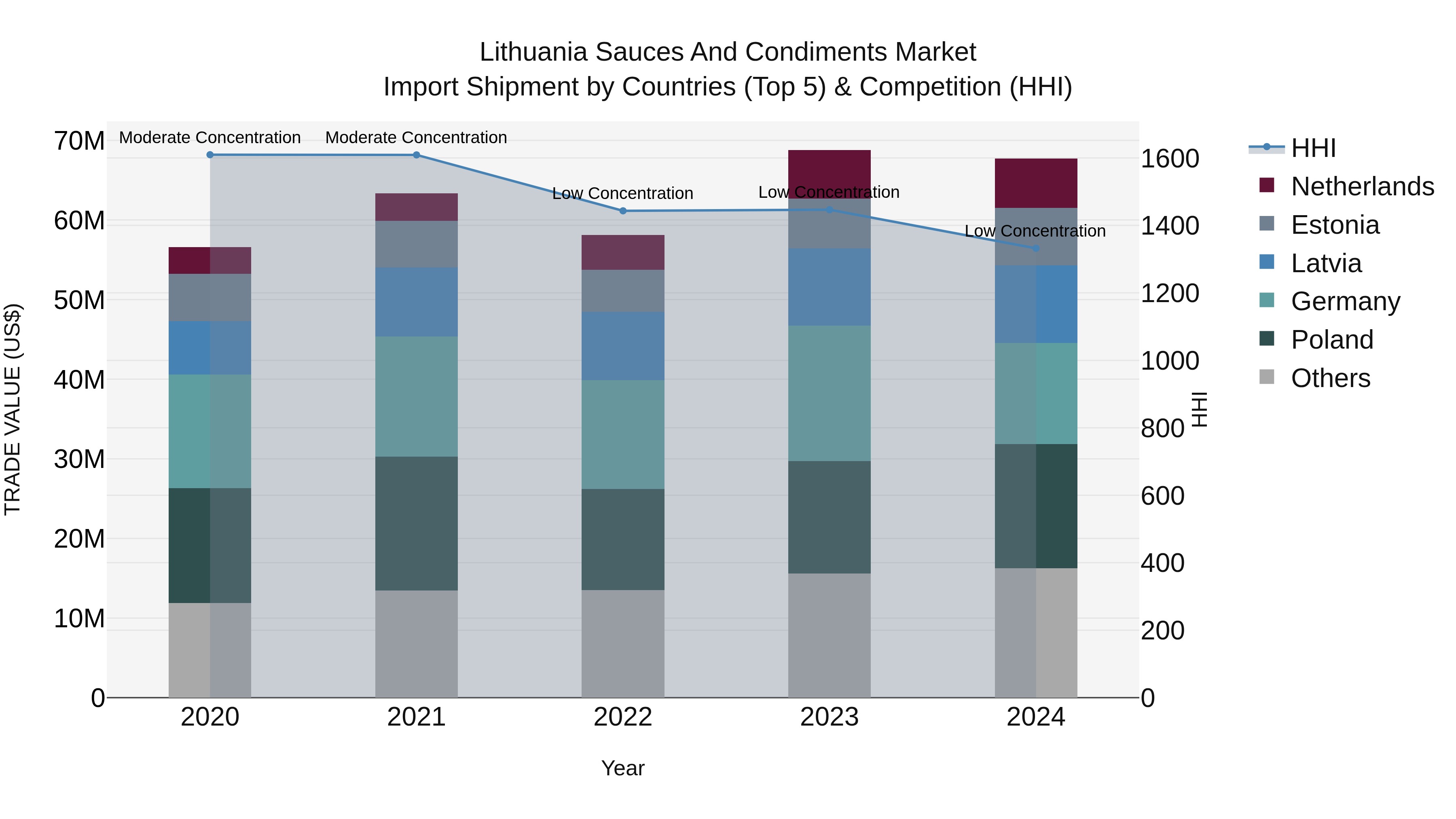 Lithuania Sauces and Condiments Market Top 5 Importing Countries and Market Competition (HHI) Analysis
