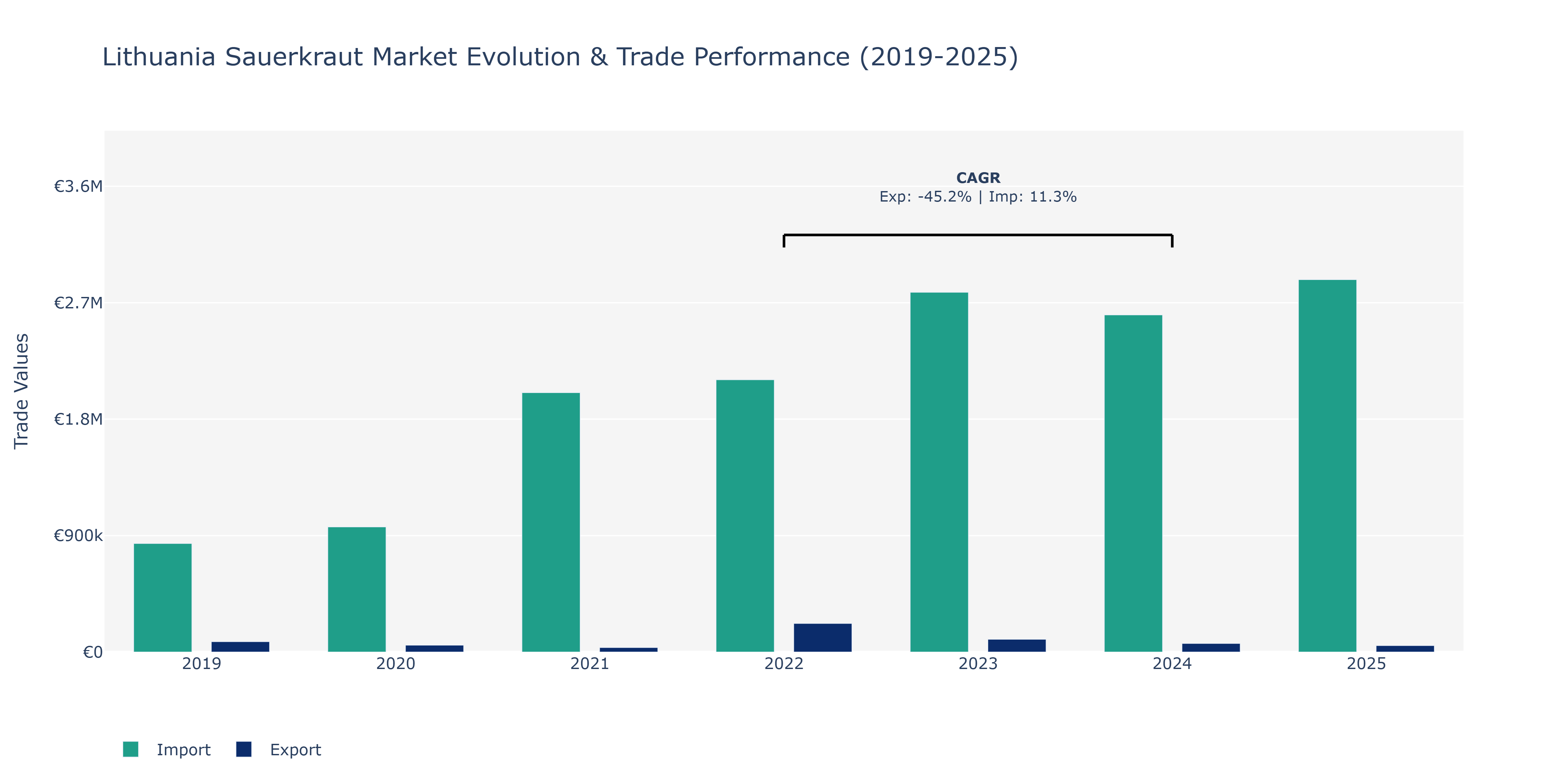 Lithuania Sauerkraut Market: Production & Trade Performance (2019-2025) Size
