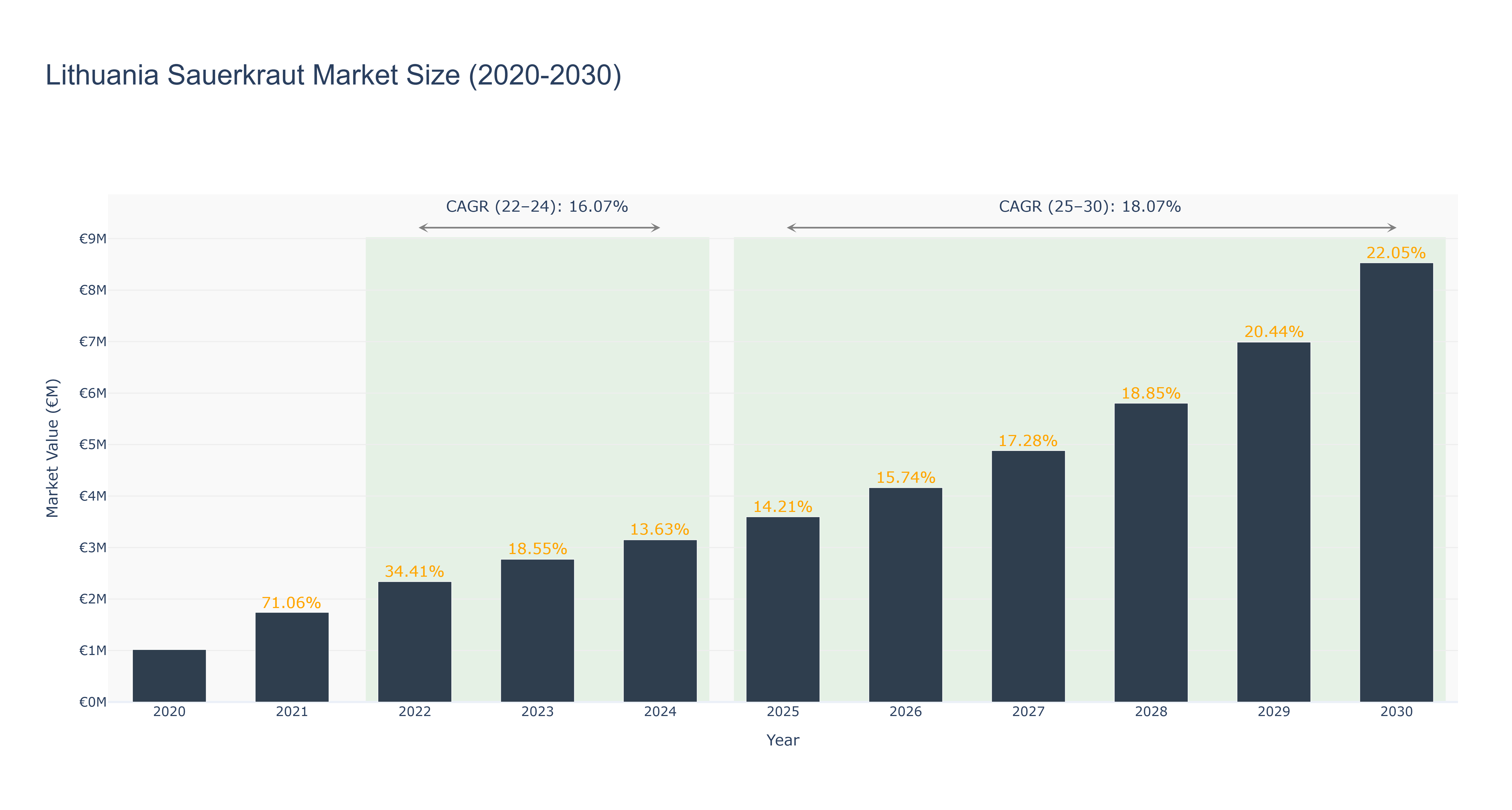Lithuania Sauerkraut Market Size (2020-2030) Size