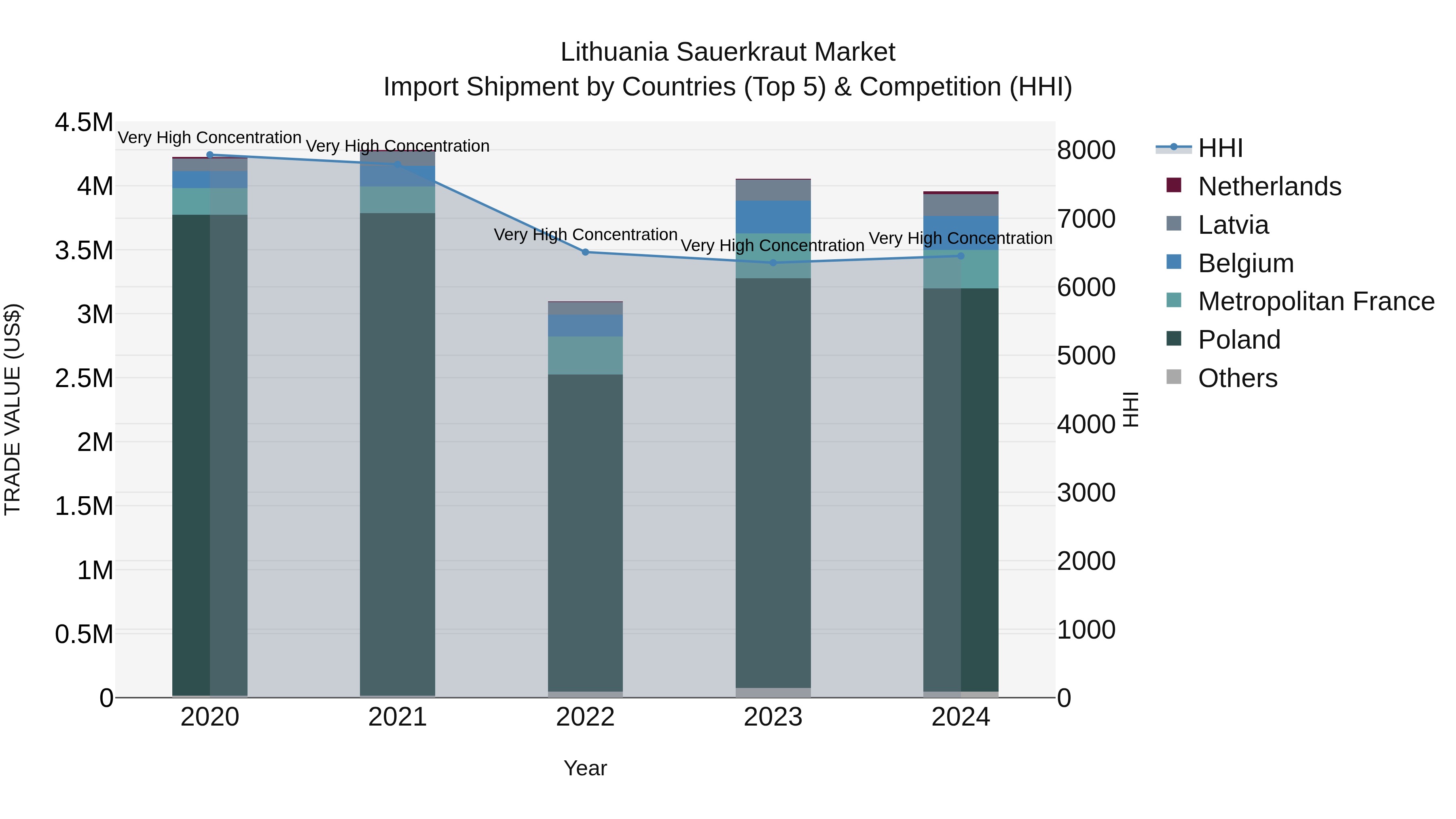Lithuania Sauerkraut Market Top 5 Importing Countries and Market Competition (HHI) Analysis