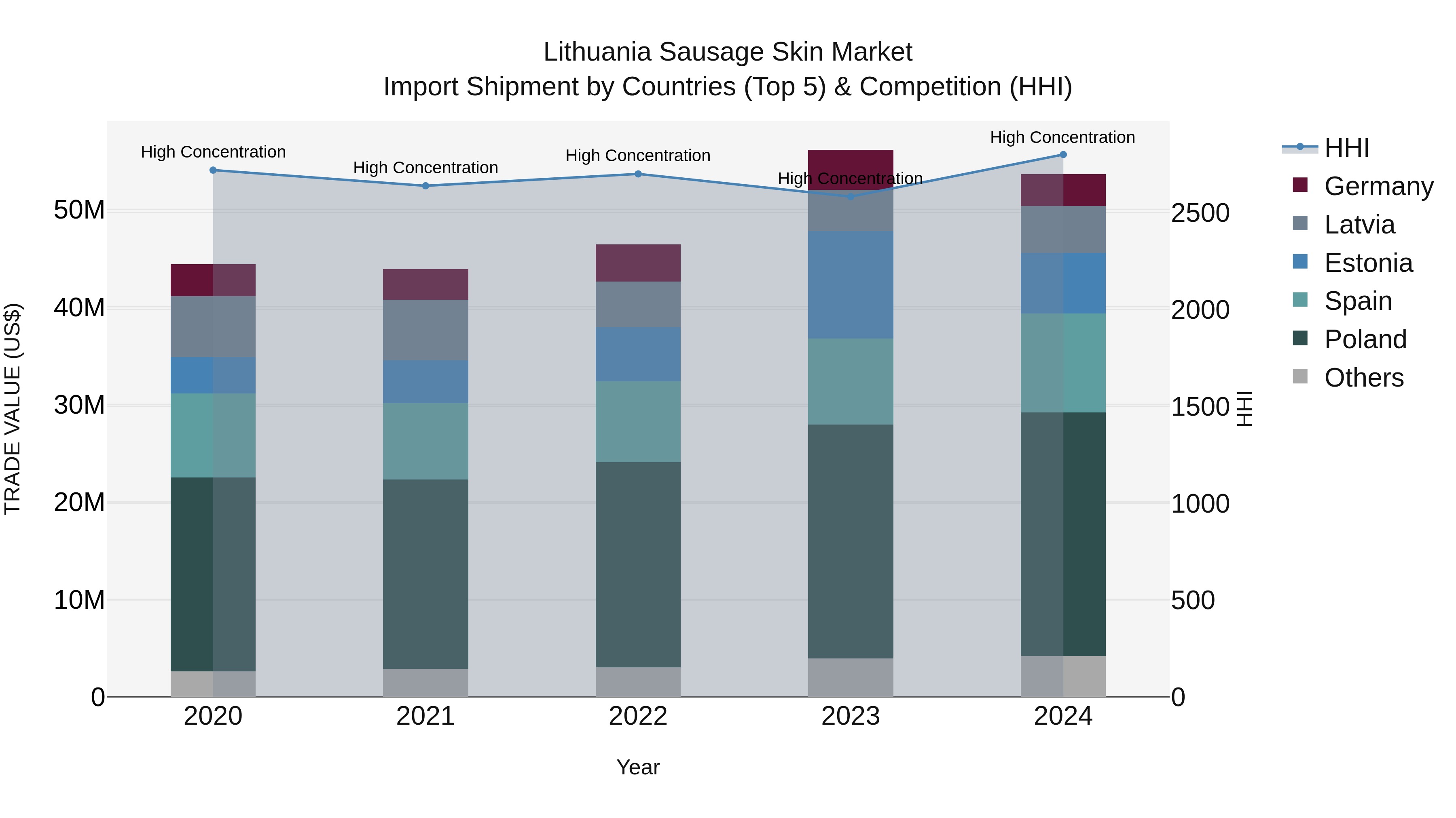 Lithuania Sausage Skin Market Top 5 Importing Countries and Market Competition (HHI) Analysis