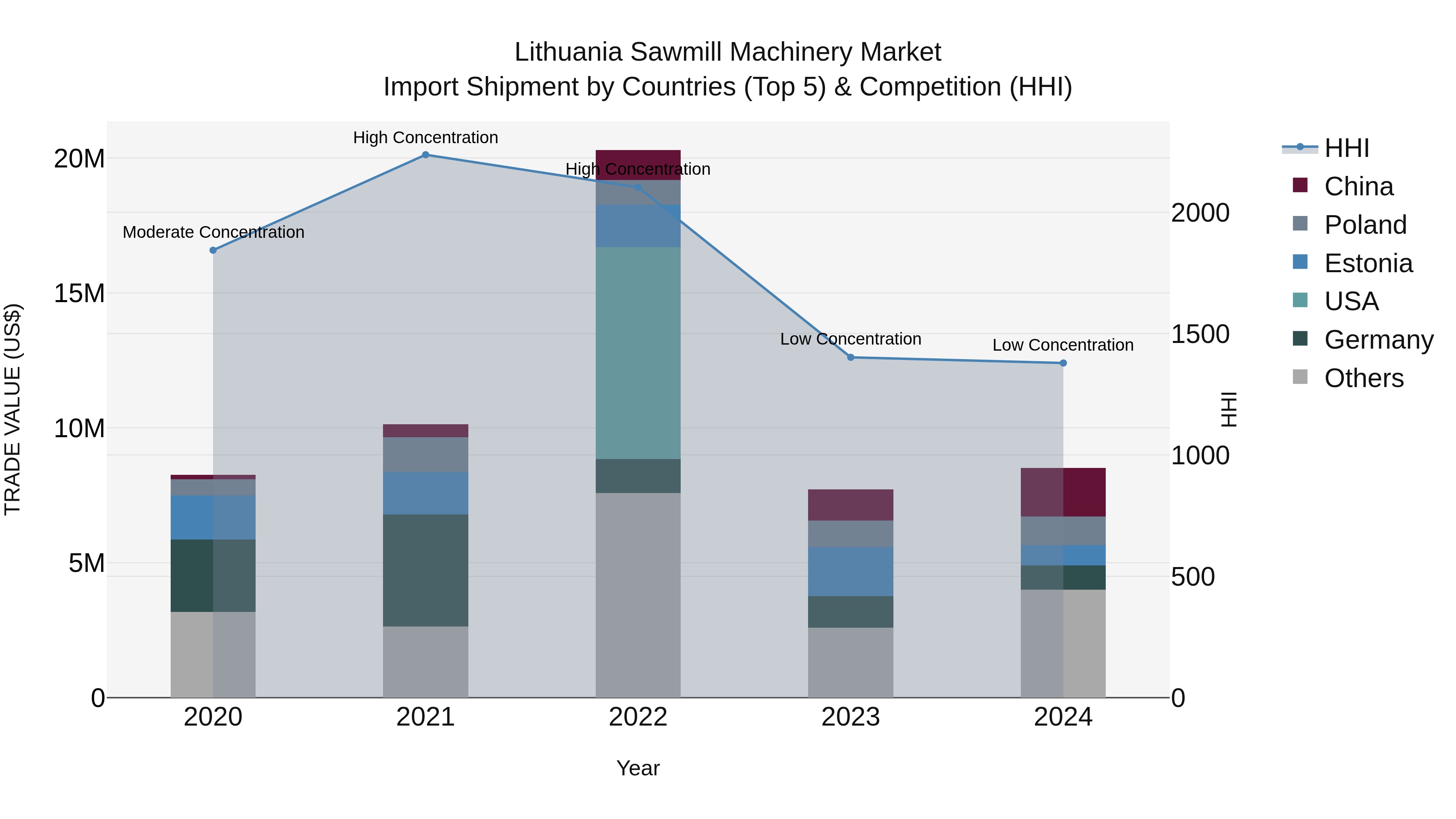 Lithuania Sawmill Machinery Market Top 5 Importing Countries and Market Competition (HHI) Analysis