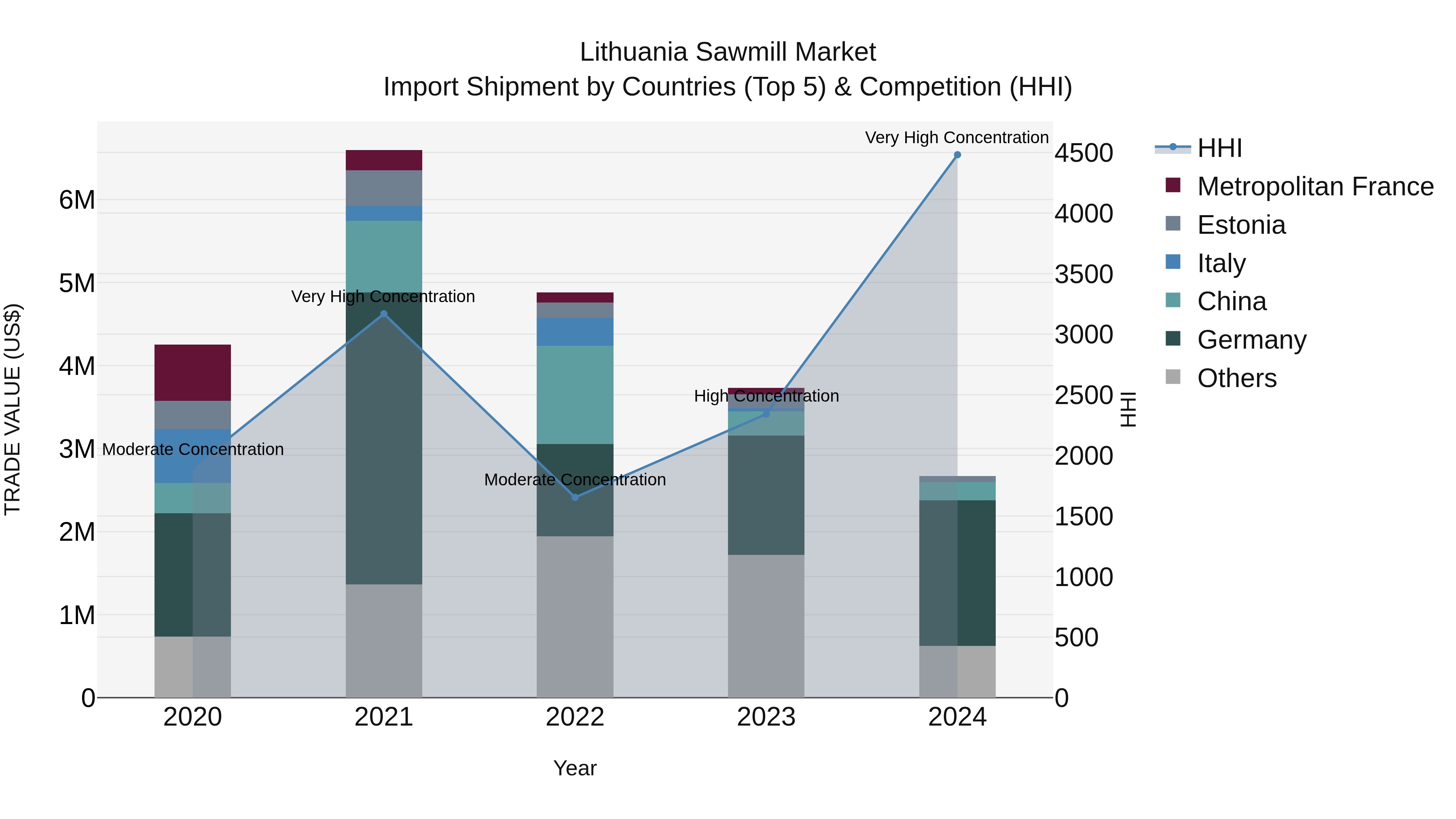 Lithuania Sawmill Market Top 5 Importing Countries and Market Competition (HHI) Analysis