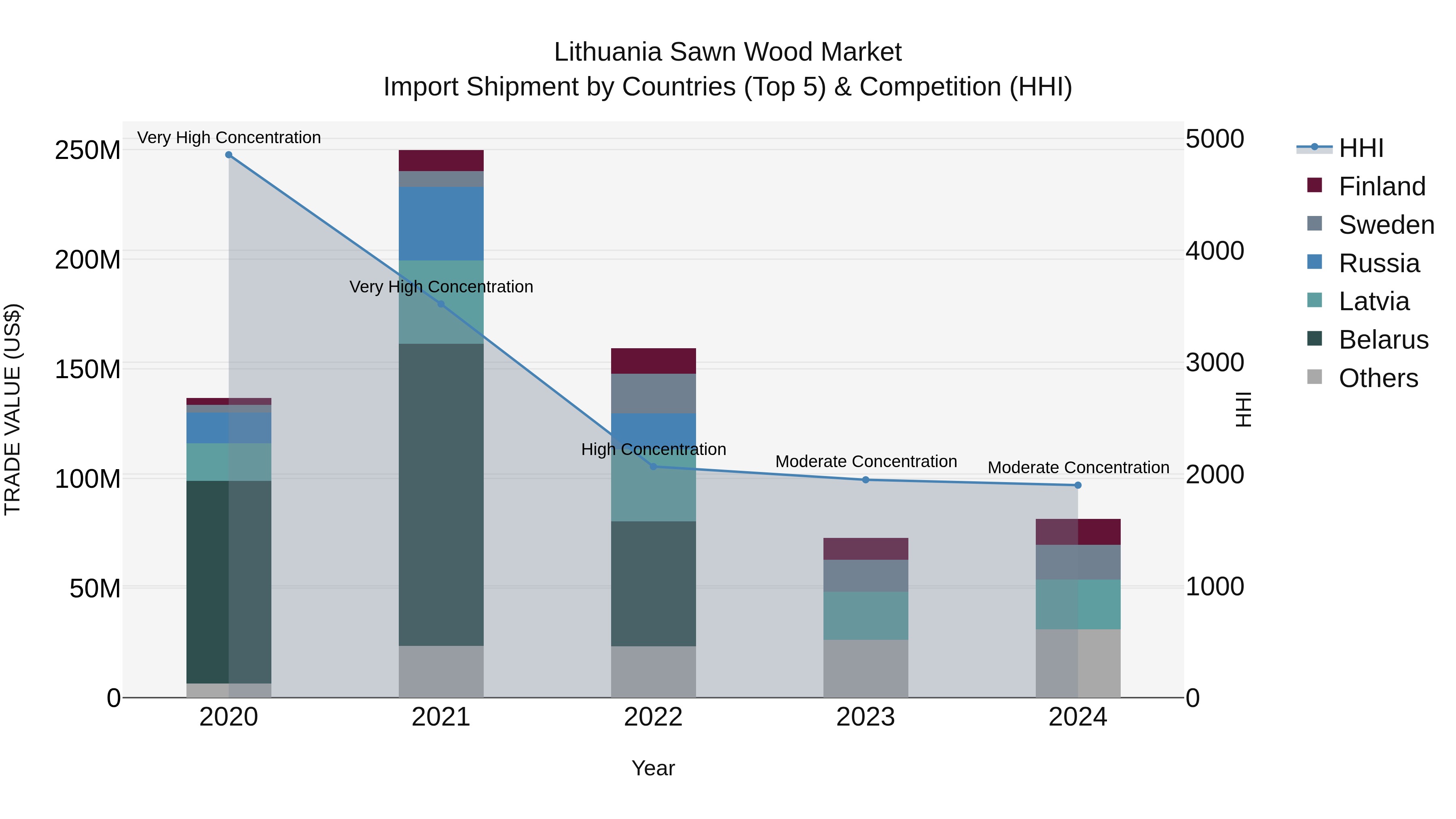 Lithuania Sawn Wood Market Top 5 Importing Countries and Market Competition (HHI) Analysis