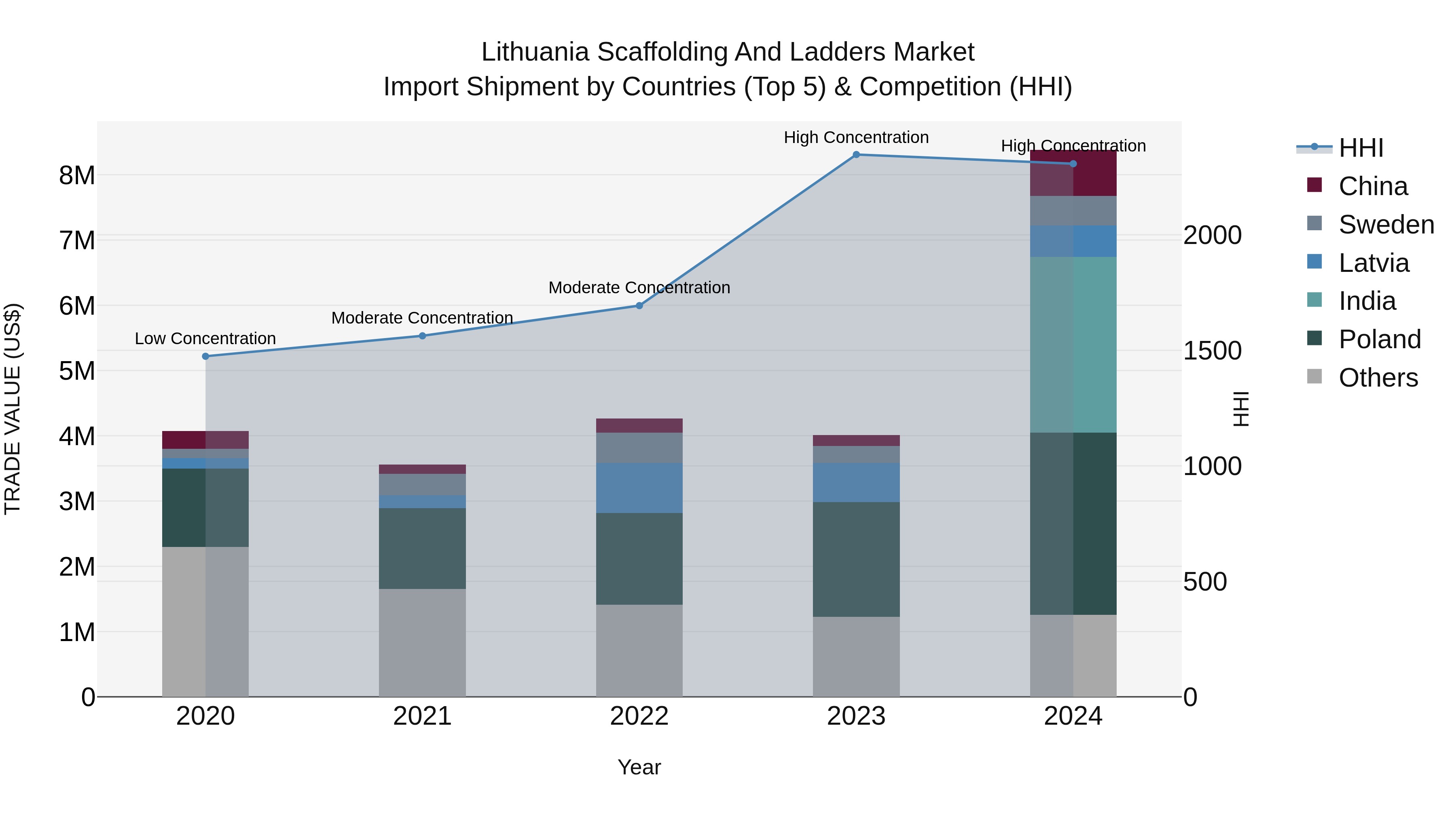 Lithuania Scaffolding and Ladders Market Top 5 Importing Countries and Market Competition (HHI) Analysis