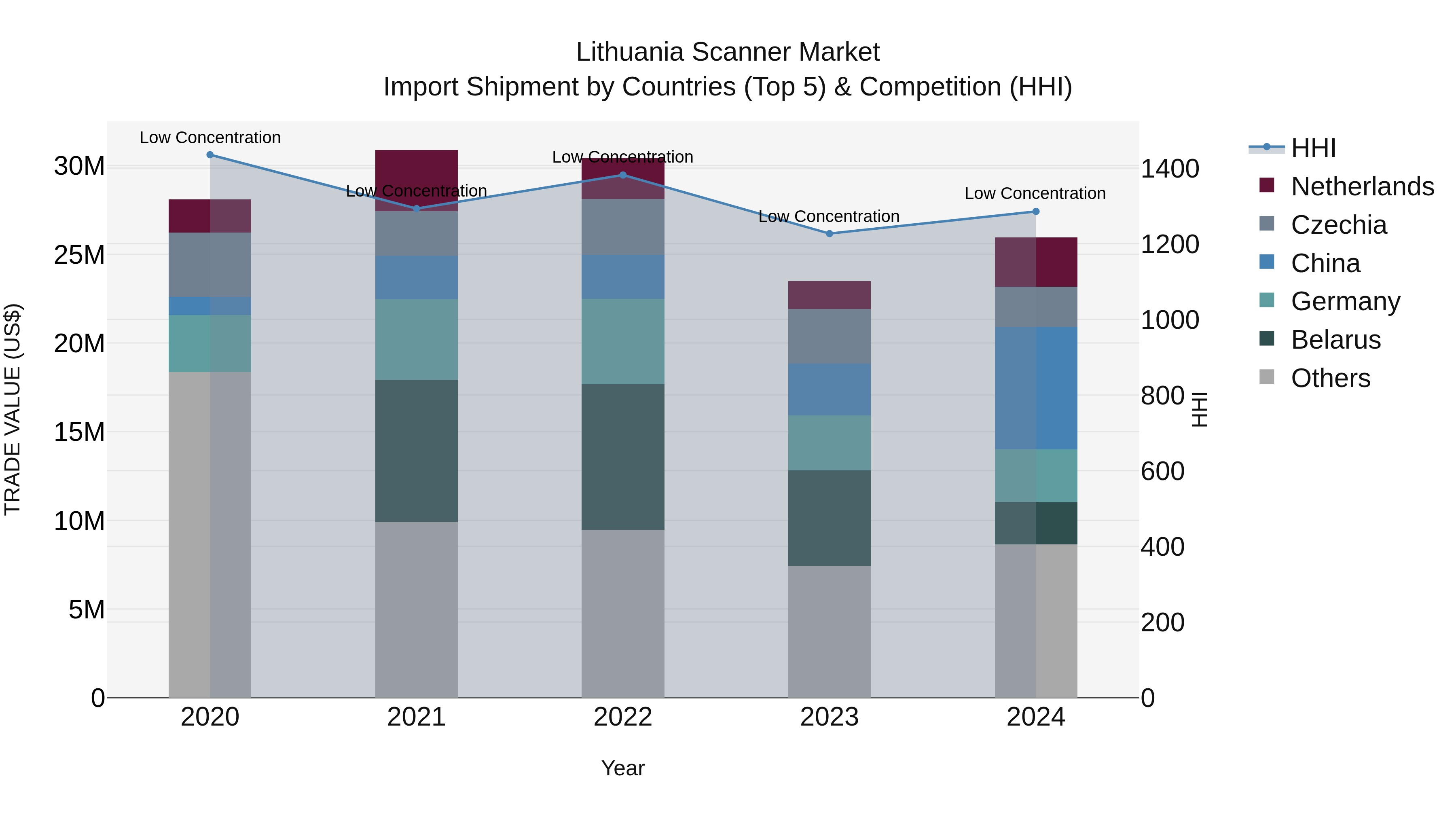 Lithuania Scanner Market Top 5 Importing Countries and Market Competition (HHI) Analysis