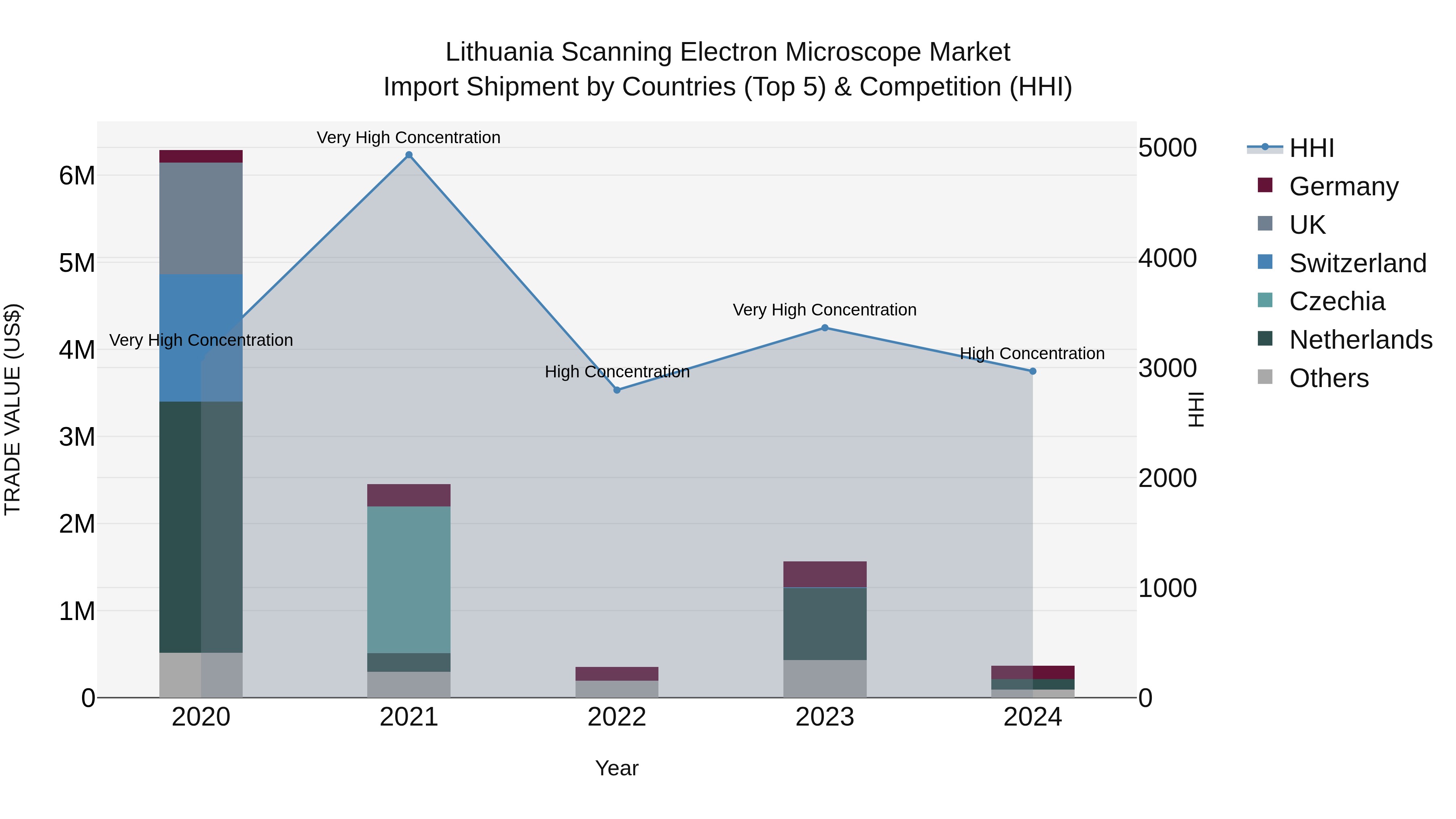 Lithuania Scanning Electron Microscope Market Top 5 Importing Countries and Market Competition (HHI) Analysis