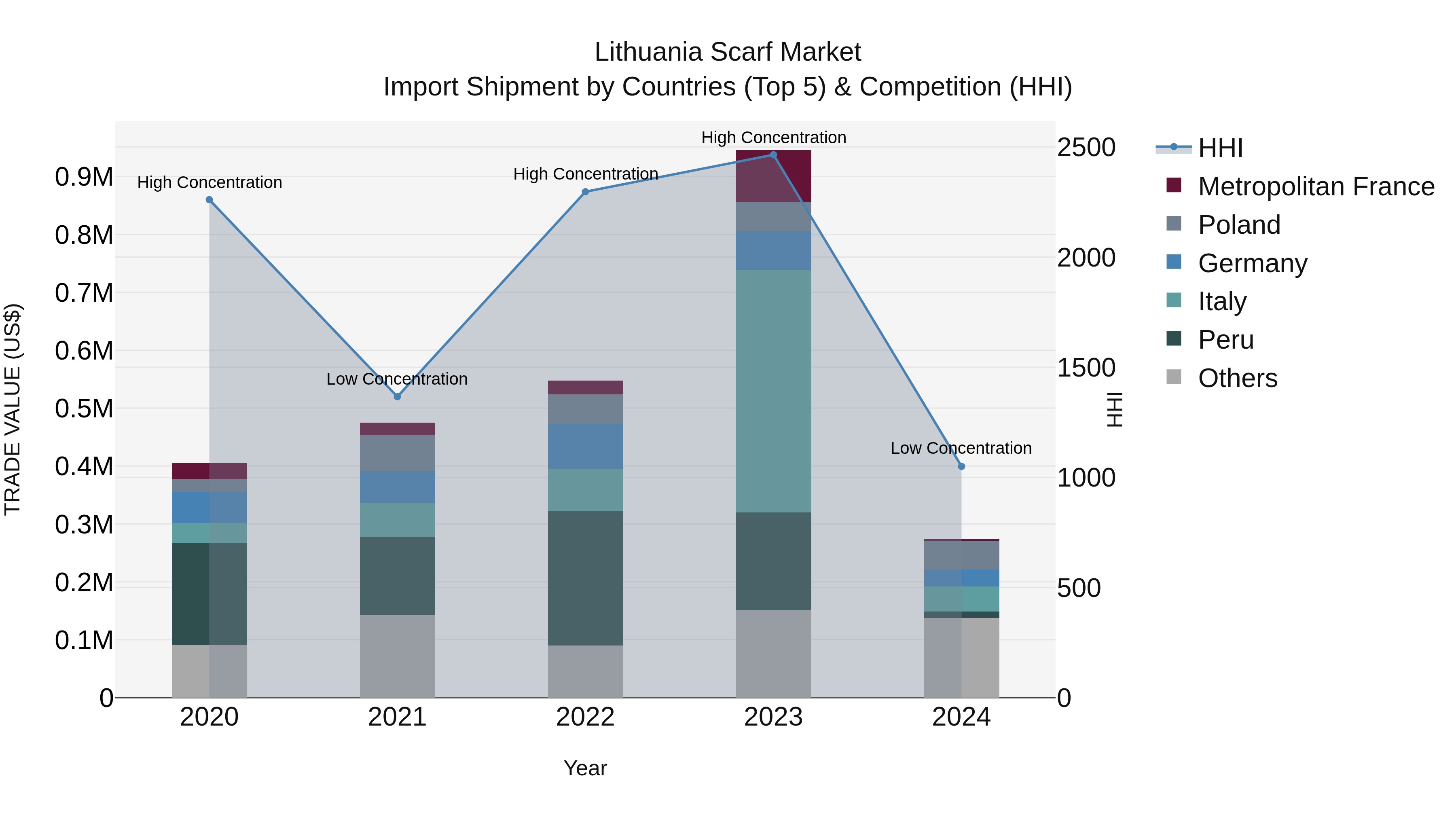 Lithuania Scarf Market Top 5 Importing Countries and Market Competition (HHI) Analysis