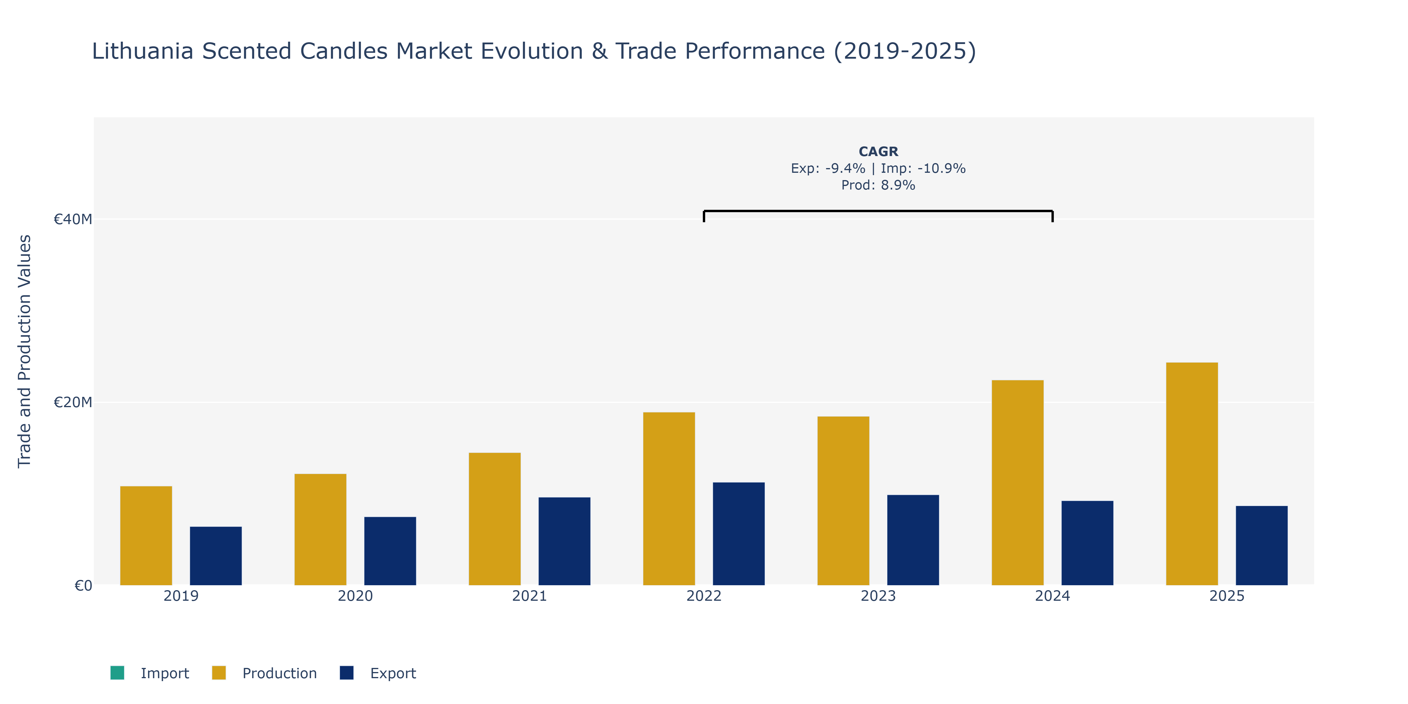 Lithuania Scented Candles Market: Production & Trade Performance (2019-2025)