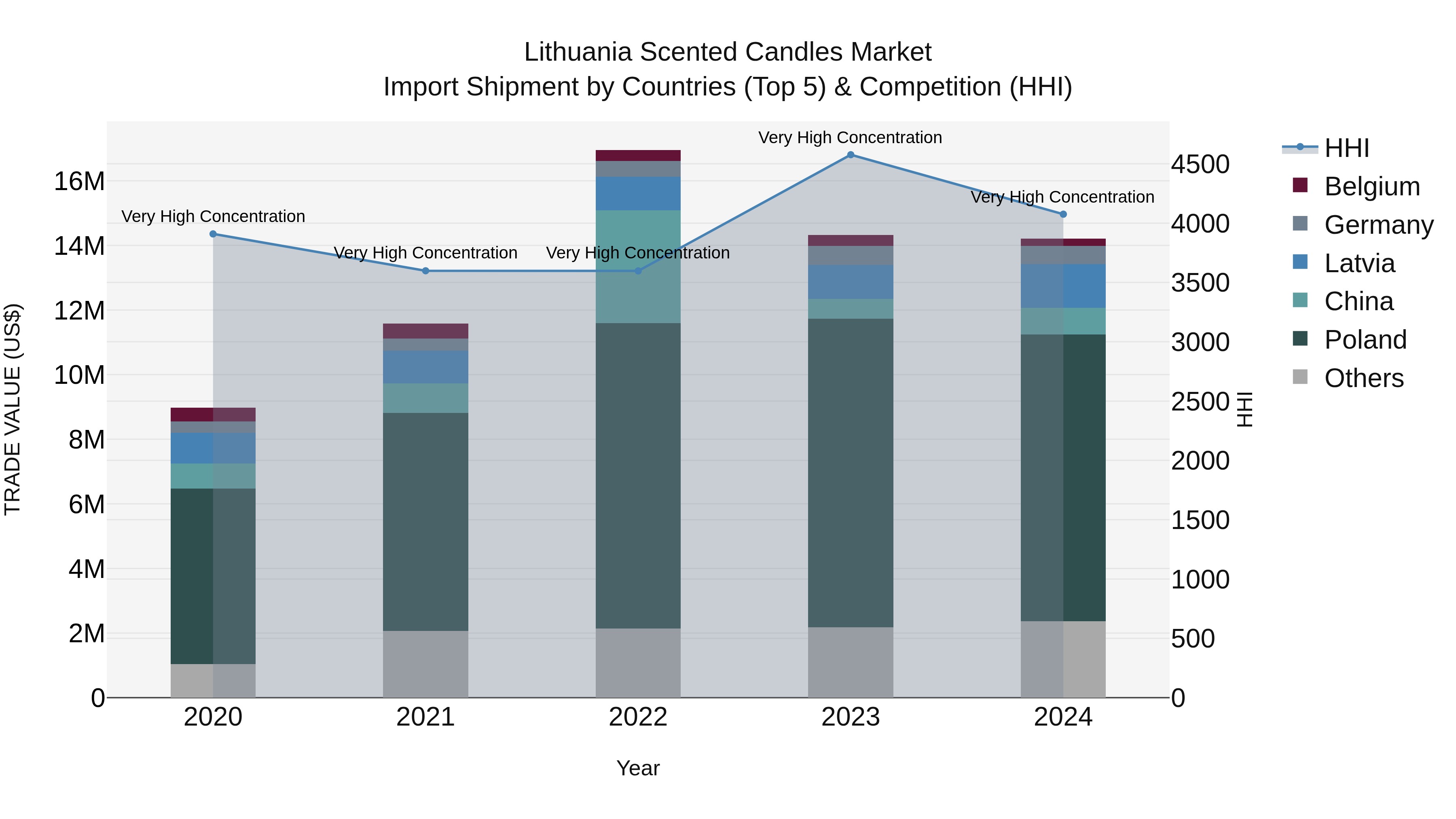 Lithuania Scented Candles Market Top 5 Importing Countries and Market Competition (HHI) Analysis