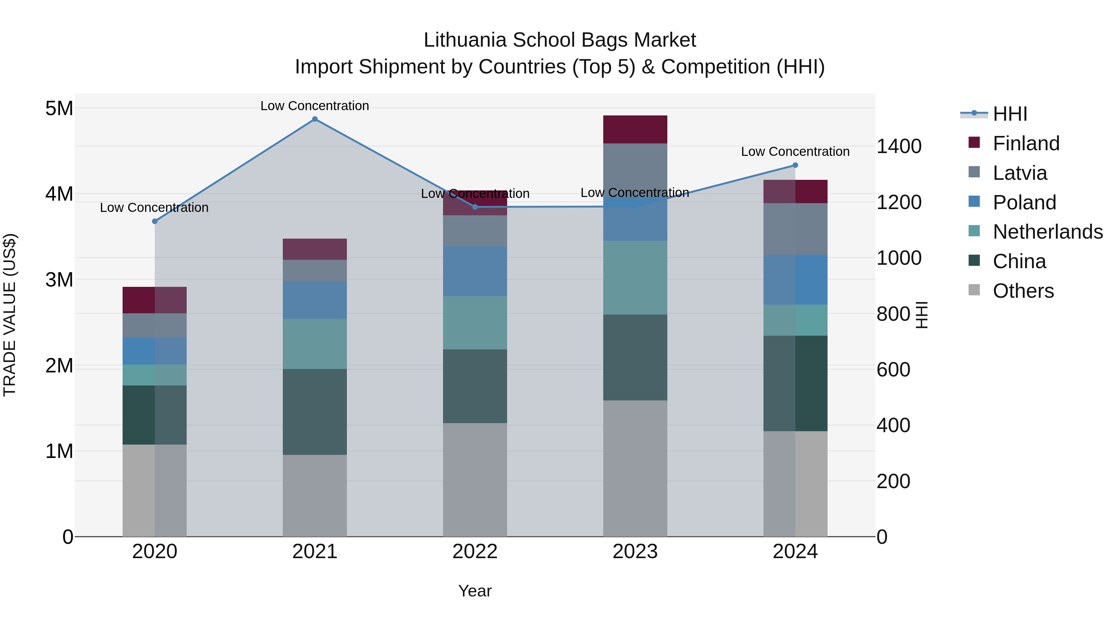 Lithuania School Bags Market Top 5 Importing Countries and Market Competition (HHI) Analysis