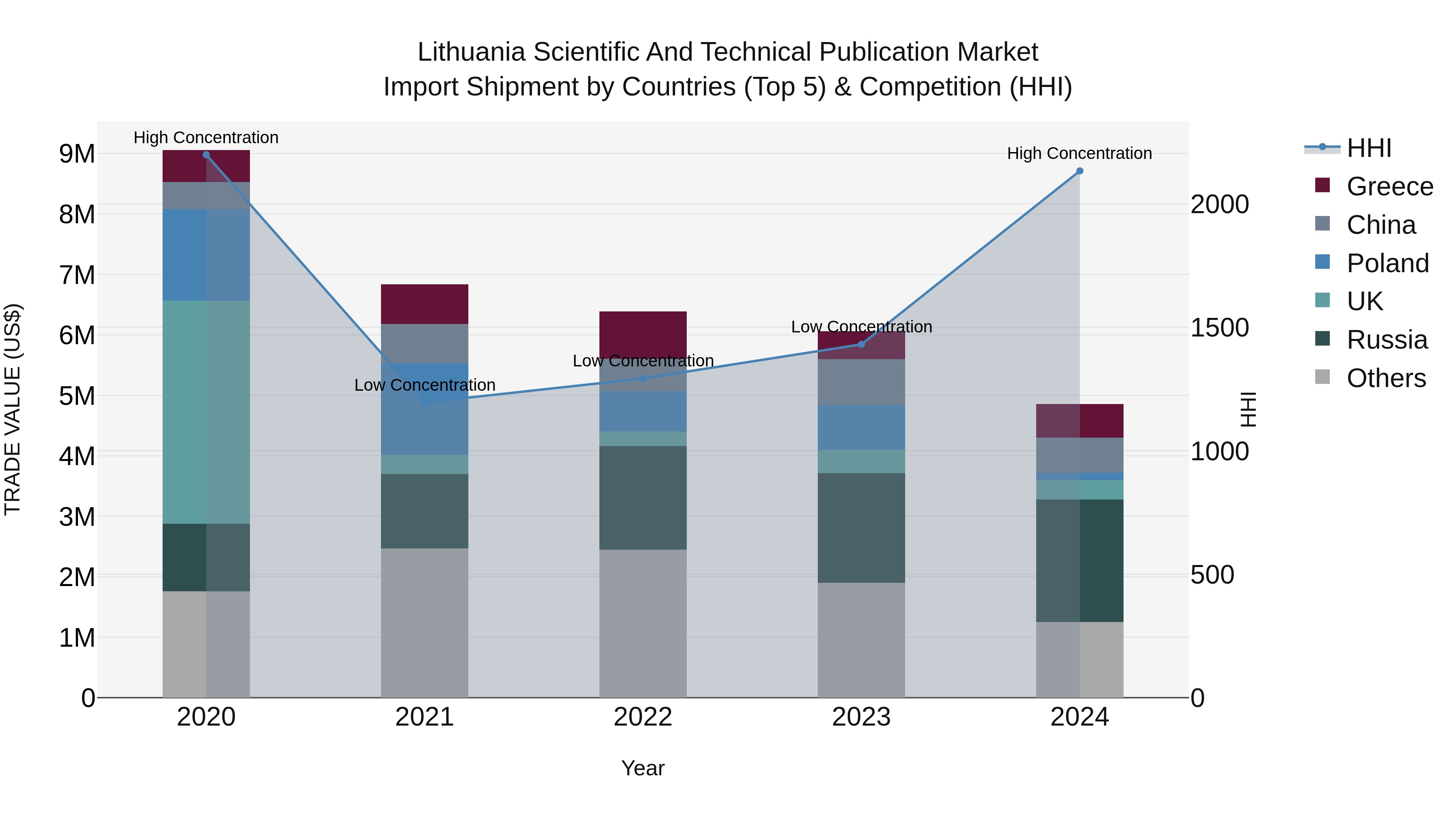 Lithuania Scientific and Technical Publication Market Top 5 Importing Countries and Market Competition (HHI) Analysis