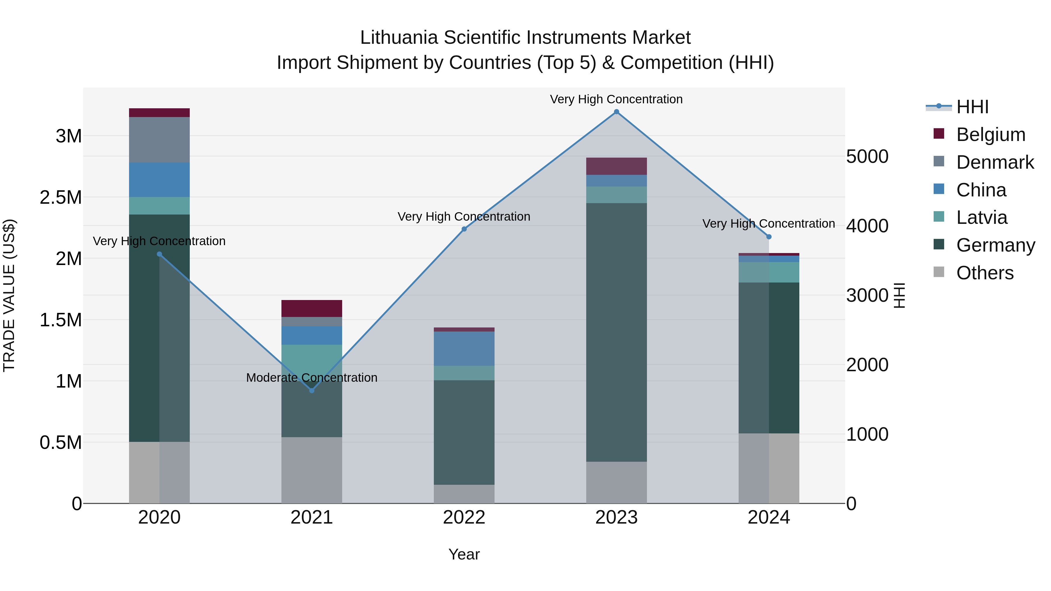 Lithuania Scientific Instruments Market Top 5 Importing Countries and Market Competition (HHI) Analysis