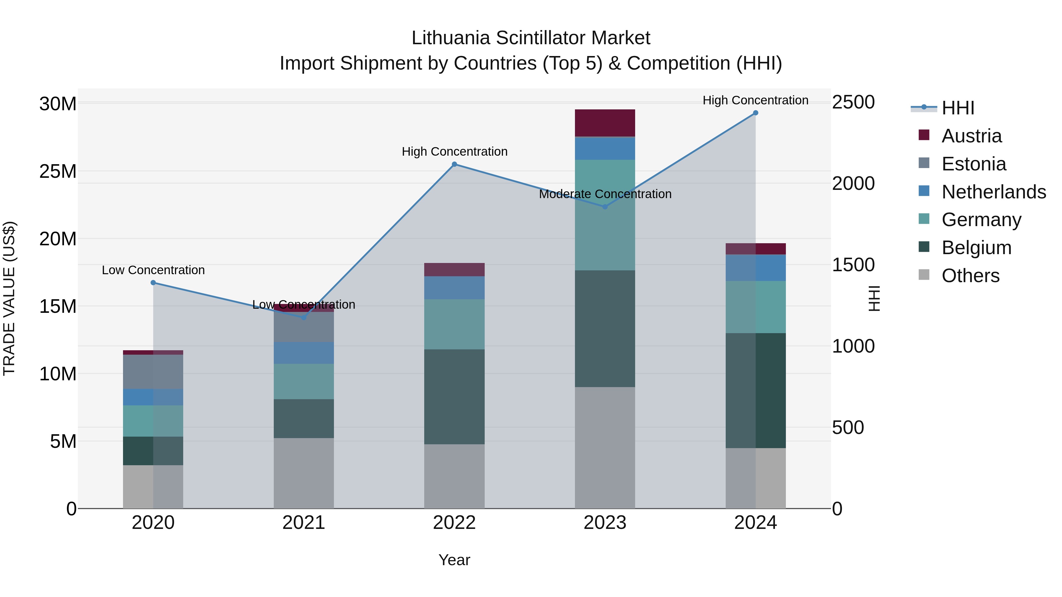 Lithuania Scintillator Market Top 5 Importing Countries and Market Competition (HHI) Analysis