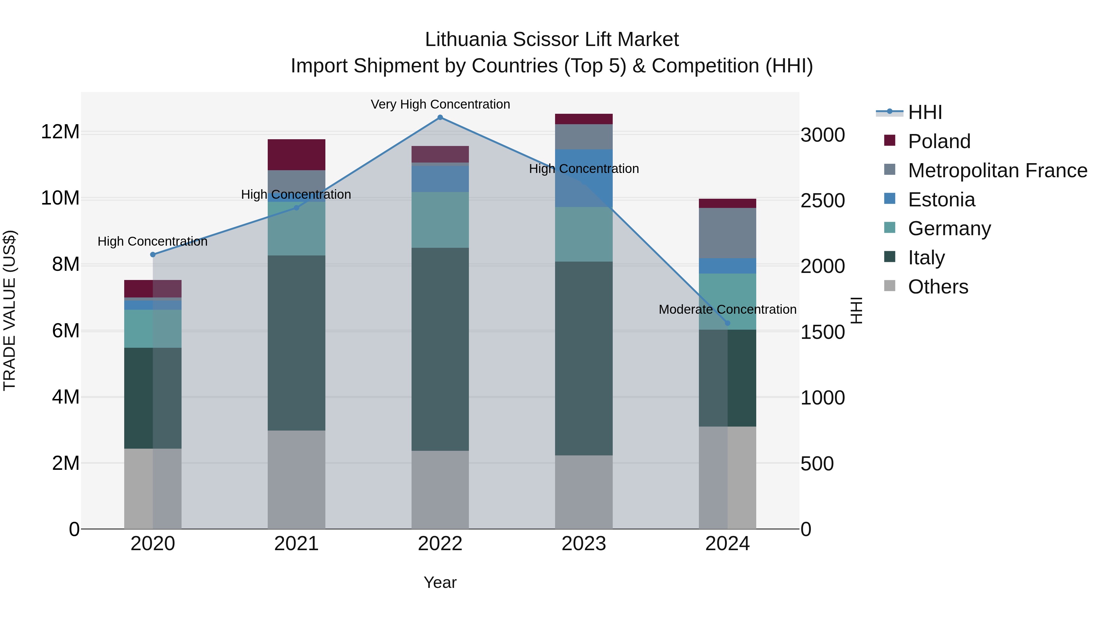 Lithuania Scissor Lift Market Top 5 Importing Countries and Market Competition (HHI) Analysis