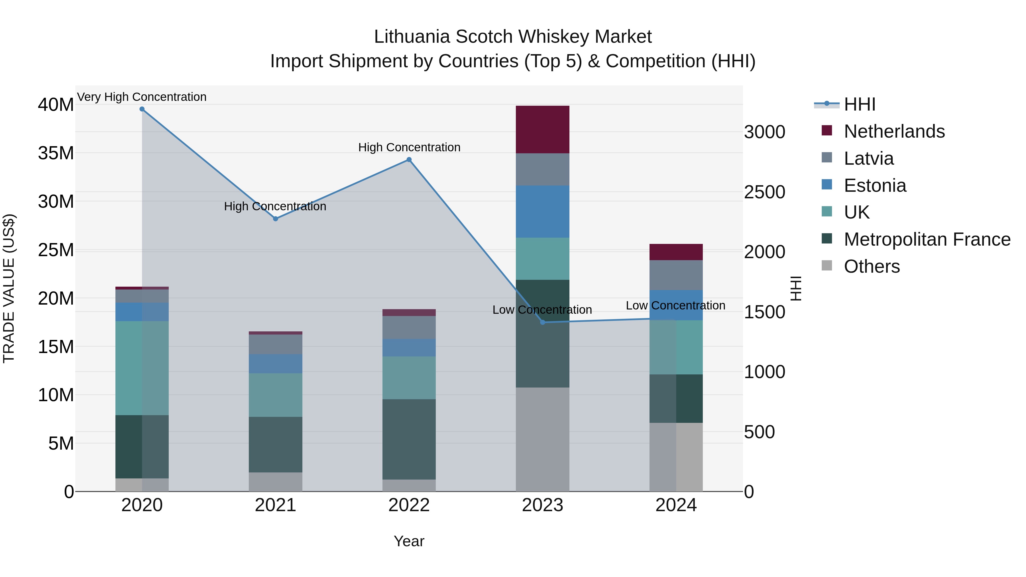 Lithuania Scotch Whiskey Market Top 5 Importing Countries and Market Competition (HHI) Analysis