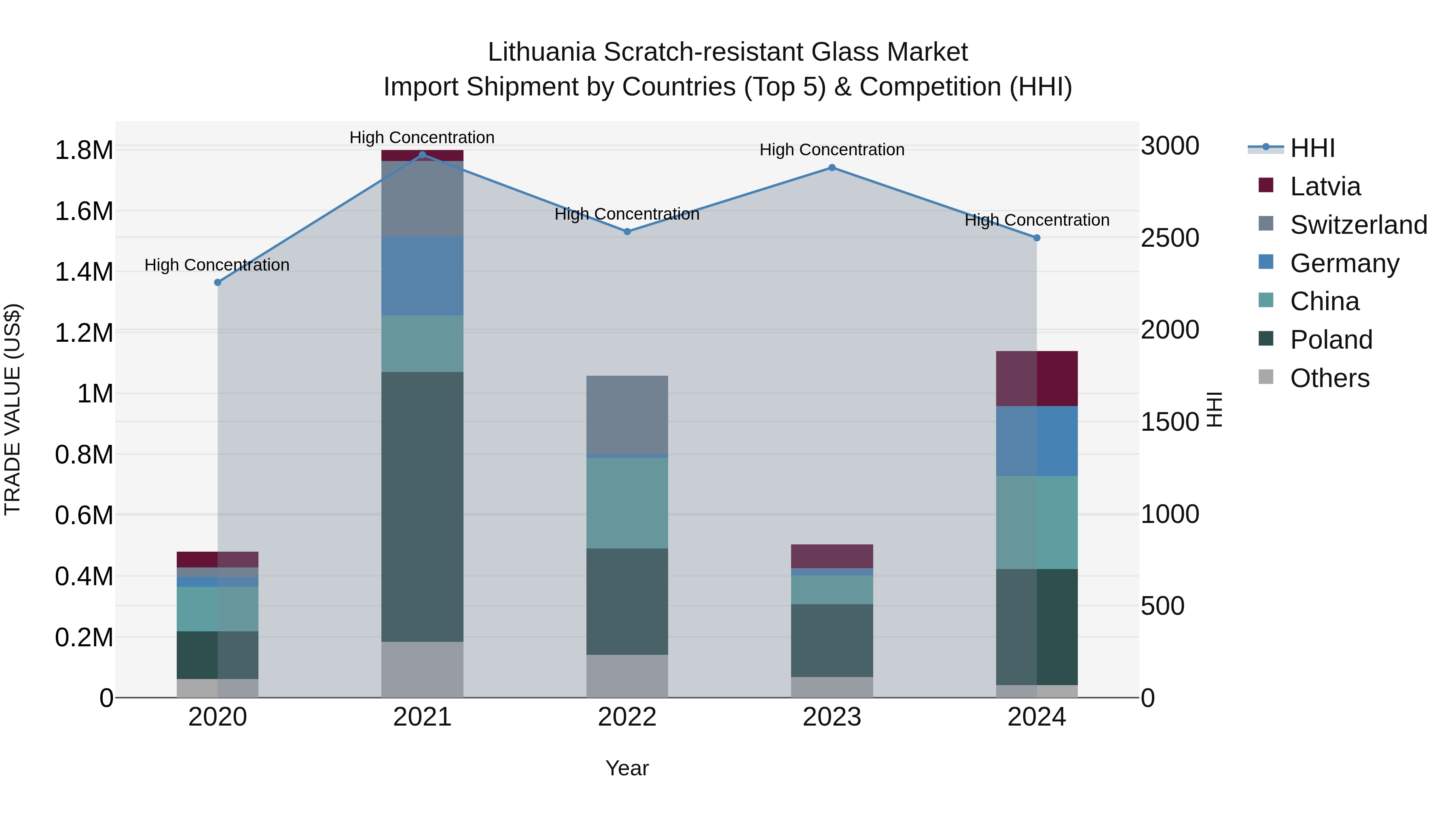 Lithuania Scratch-resistant Glass Market Top 5 Importing Countries and Market Competition (HHI) Analysis