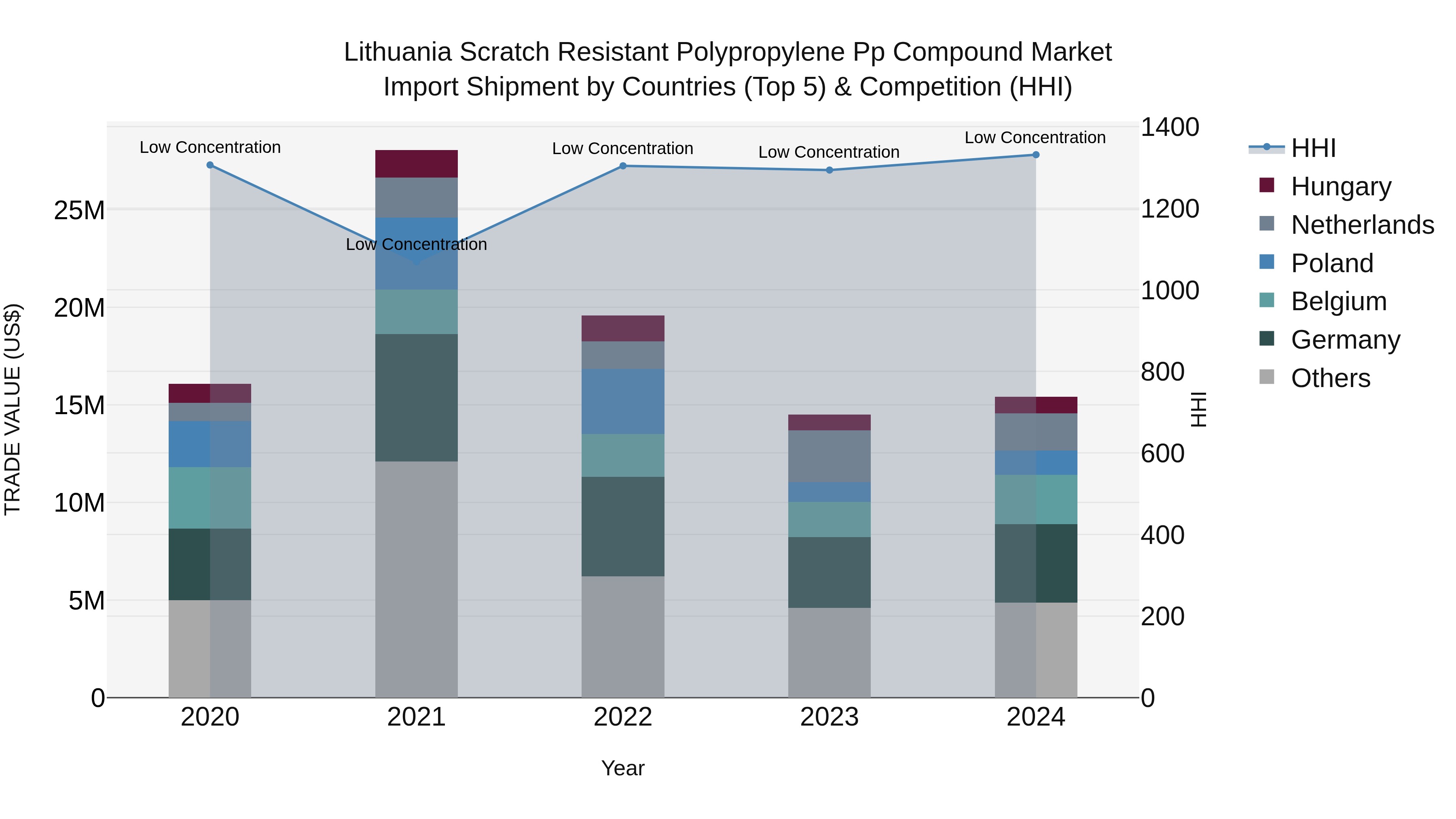 Lithuania Scratch Resistant Polypropylene Pp Compound Market Top 5 Importing Countries and Market Competition (HHI) Analysis