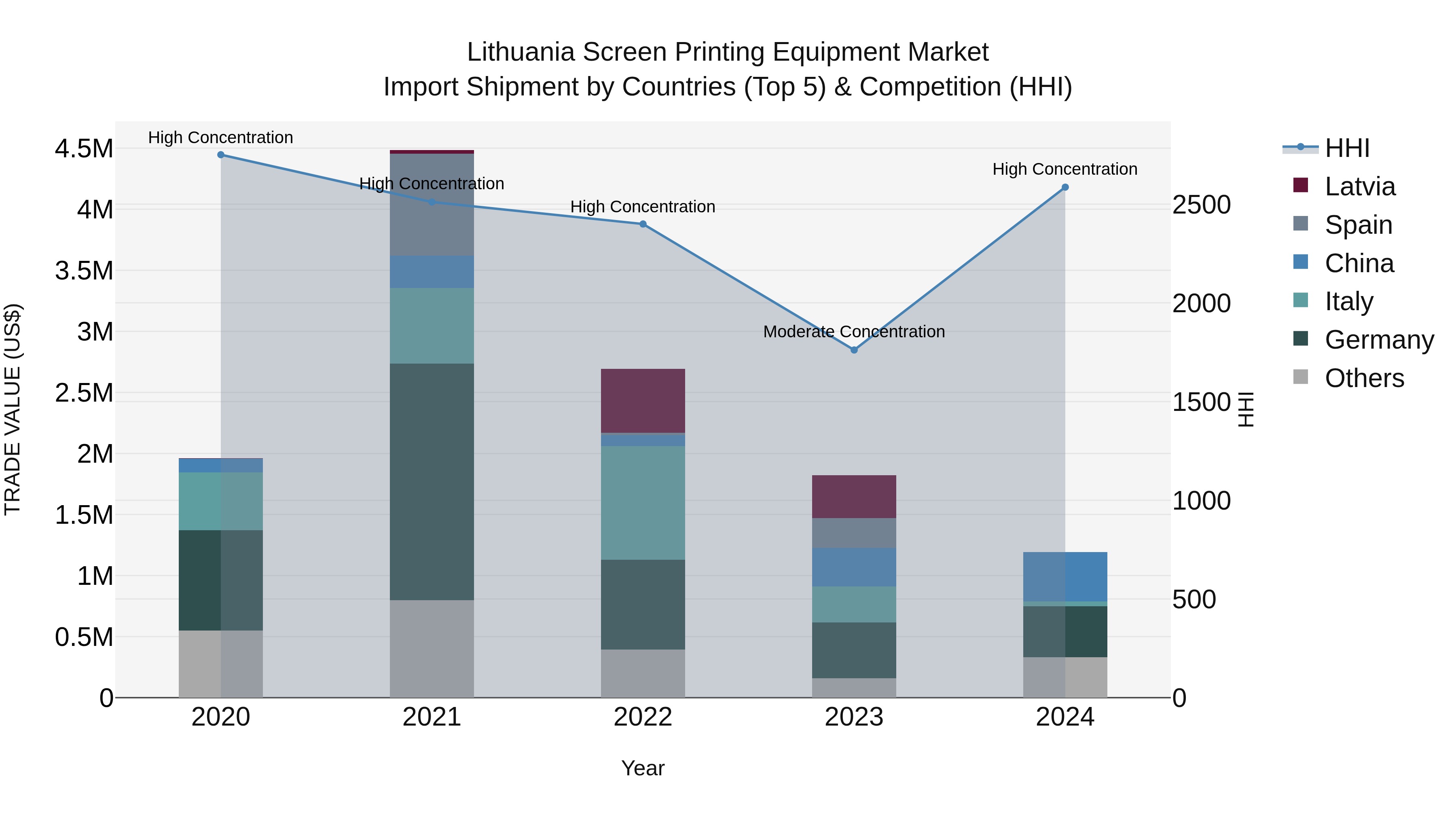 Lithuania Screen Printing Equipment Market Top 5 Importing Countries and Market Competition (HHI) Analysis