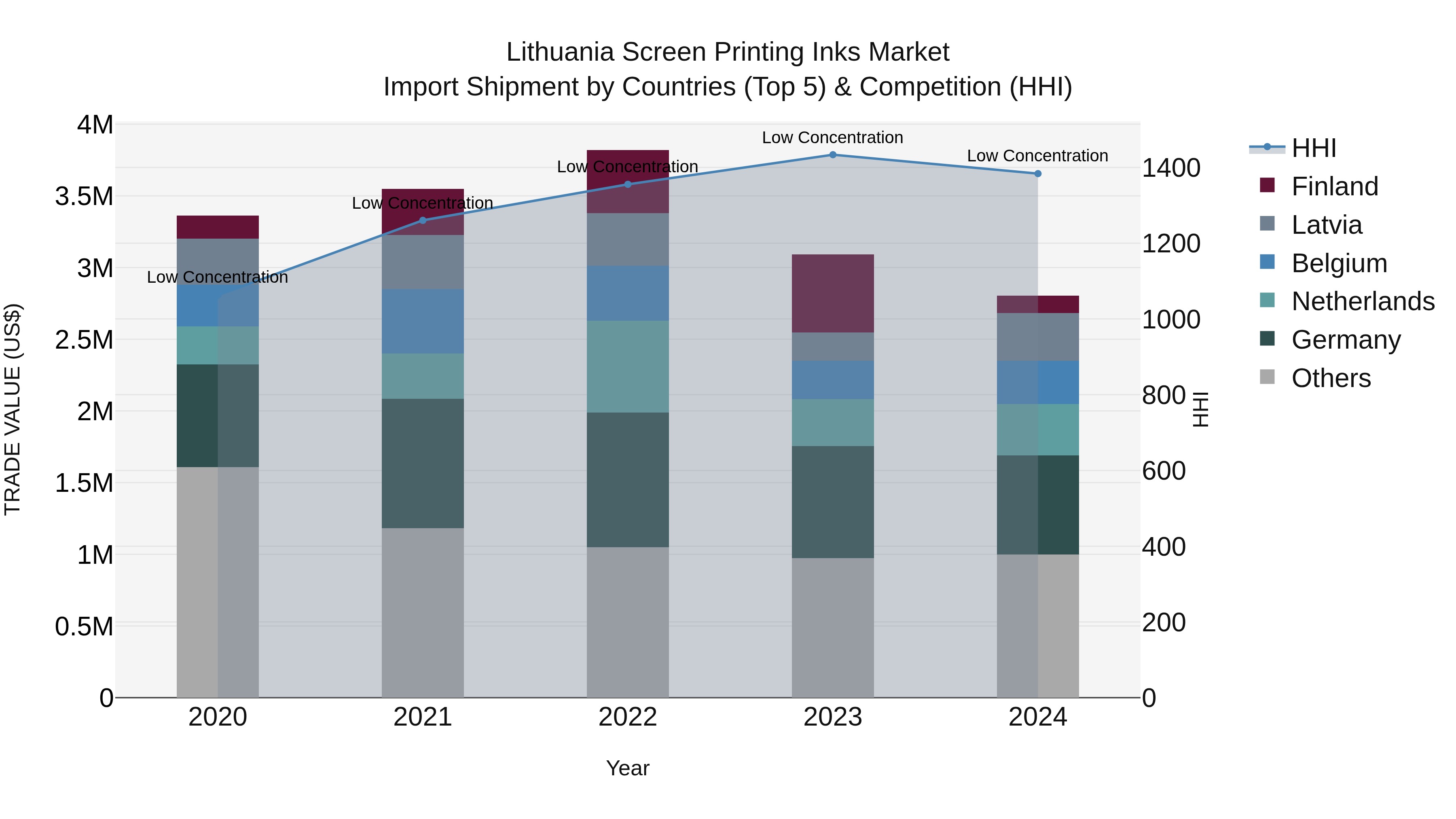Lithuania Screen Printing Inks Market Top 5 Importing Countries and Market Competition (HHI) Analysis