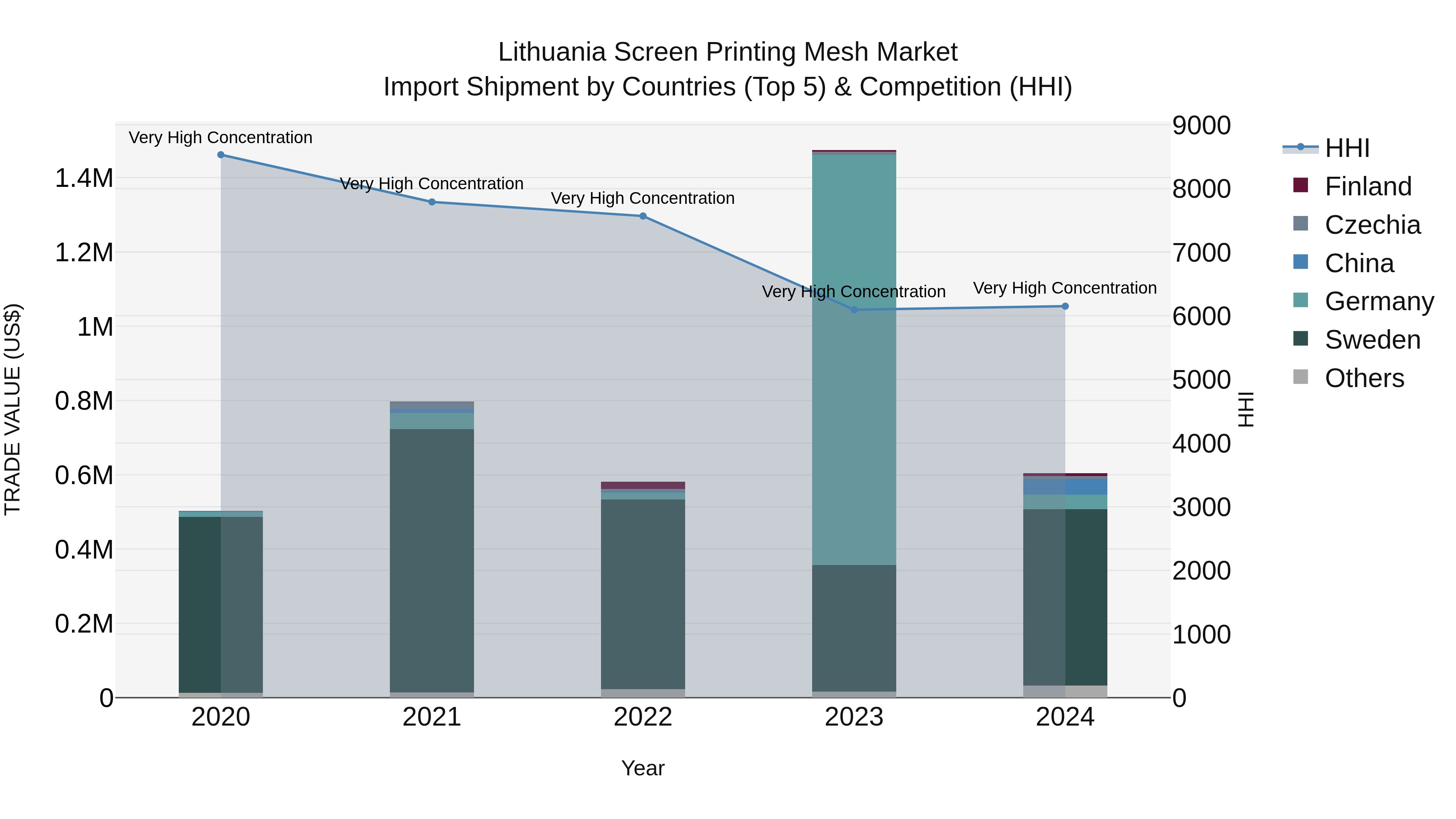 Lithuania Screen Printing Mesh Market Top 5 Importing Countries and Market Competition (HHI) Analysis