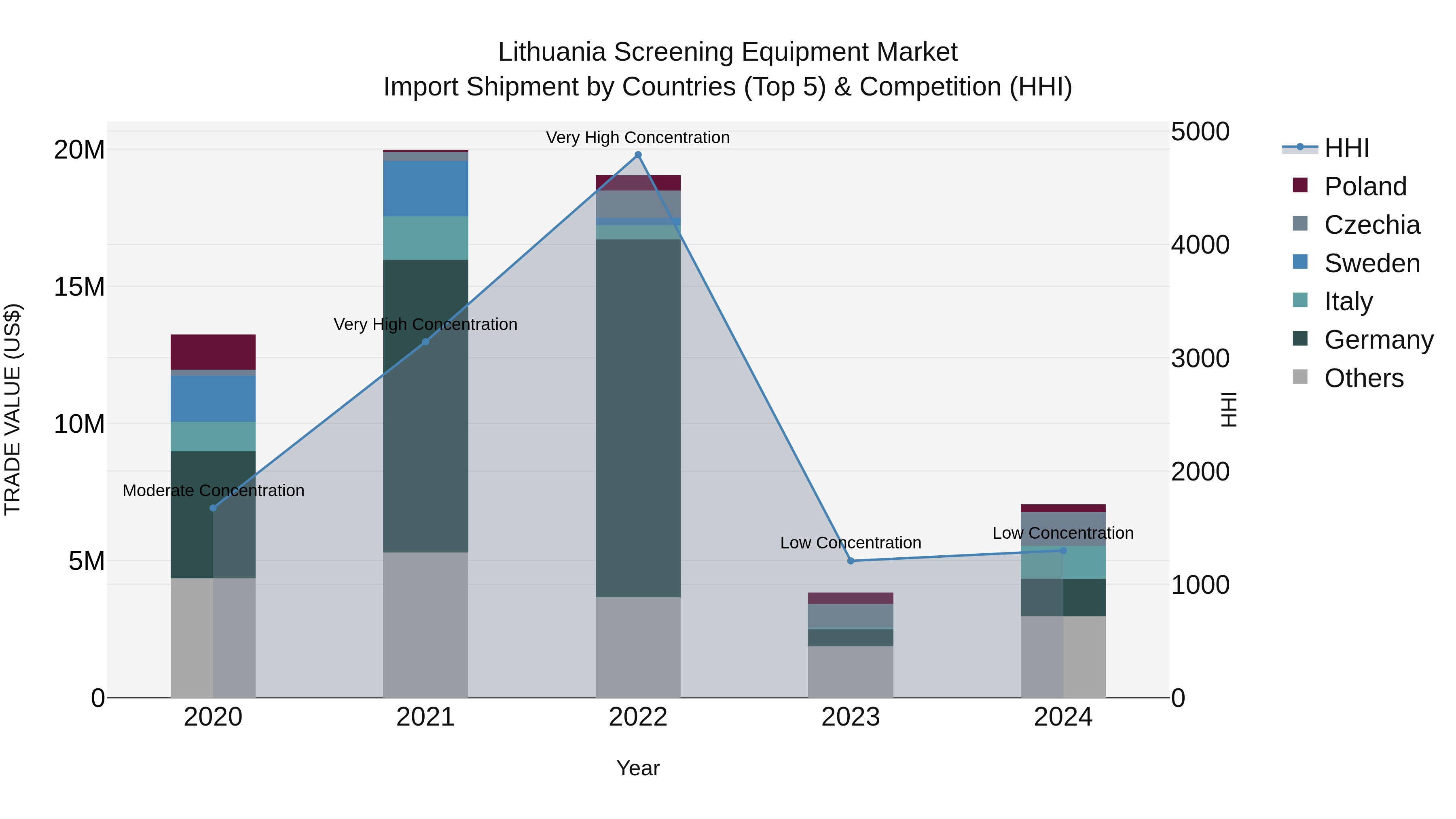 Lithuania Screening Equipment Market Top 5 Importing Countries and Market Competition (HHI) Analysis