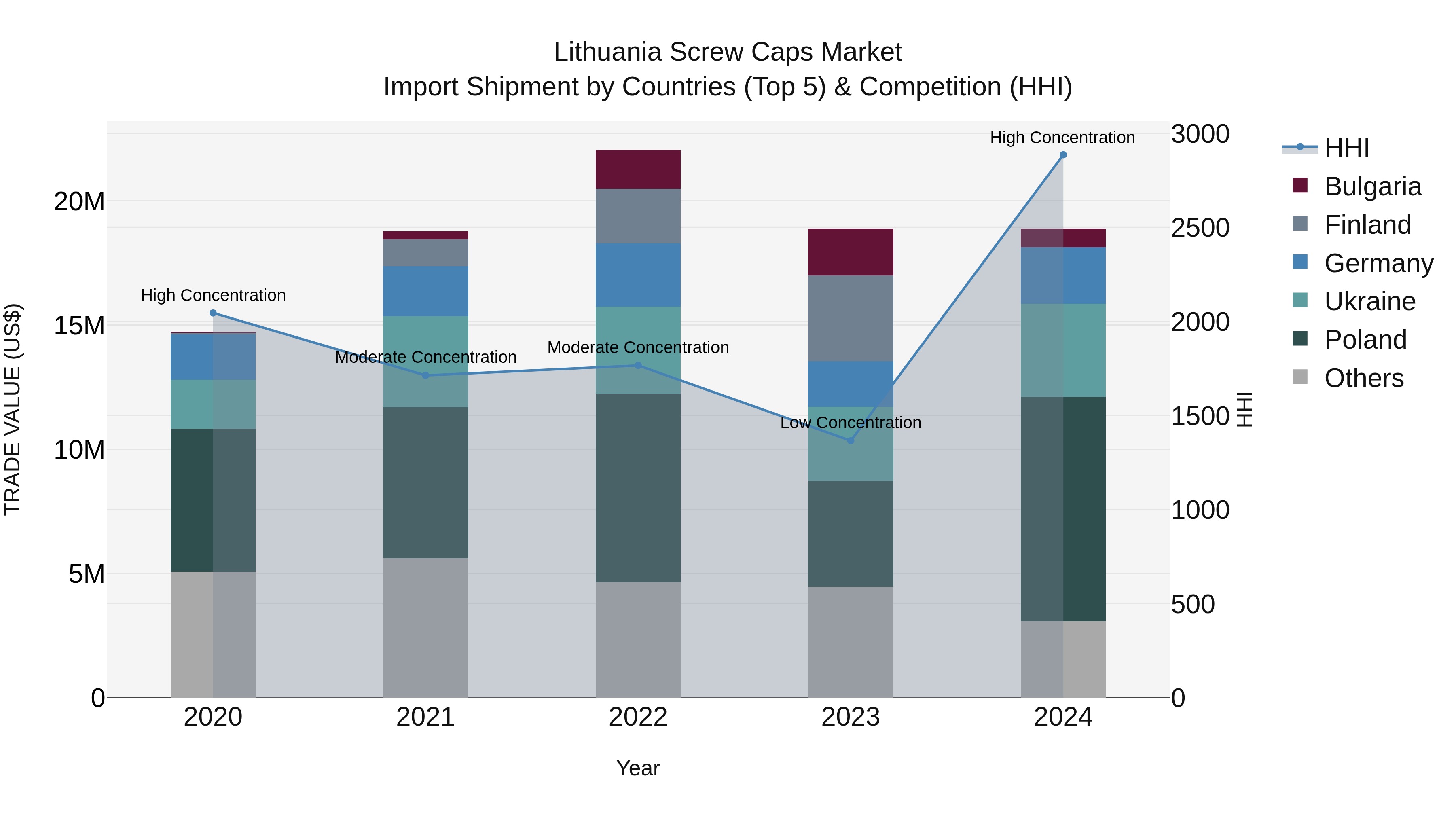 Lithuania Screw Caps Market Top 5 Importing Countries and Market Competition (HHI) Analysis