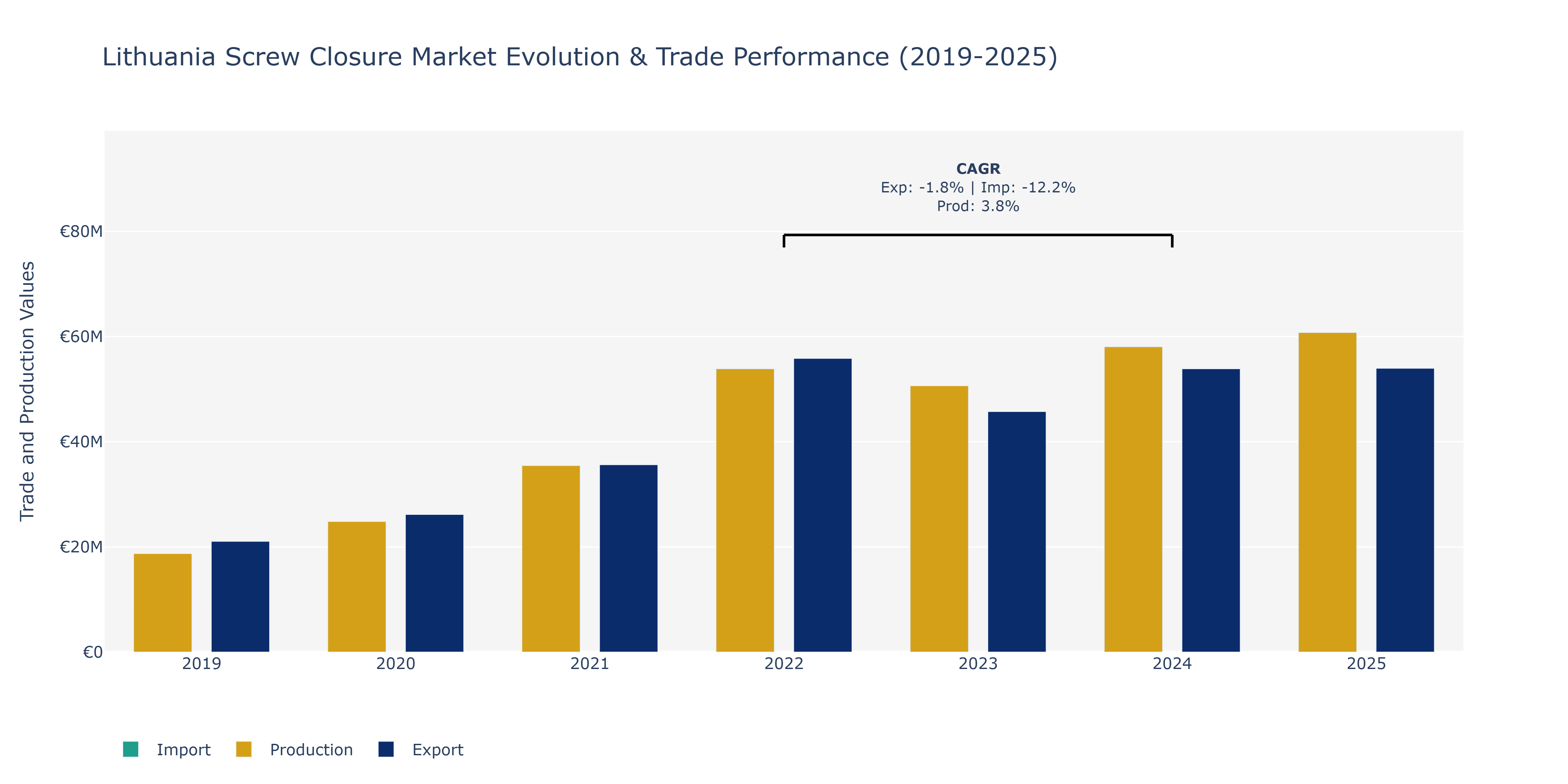 Lithuania Screw Closure Market: Production & Trade Performance (2019-2025)