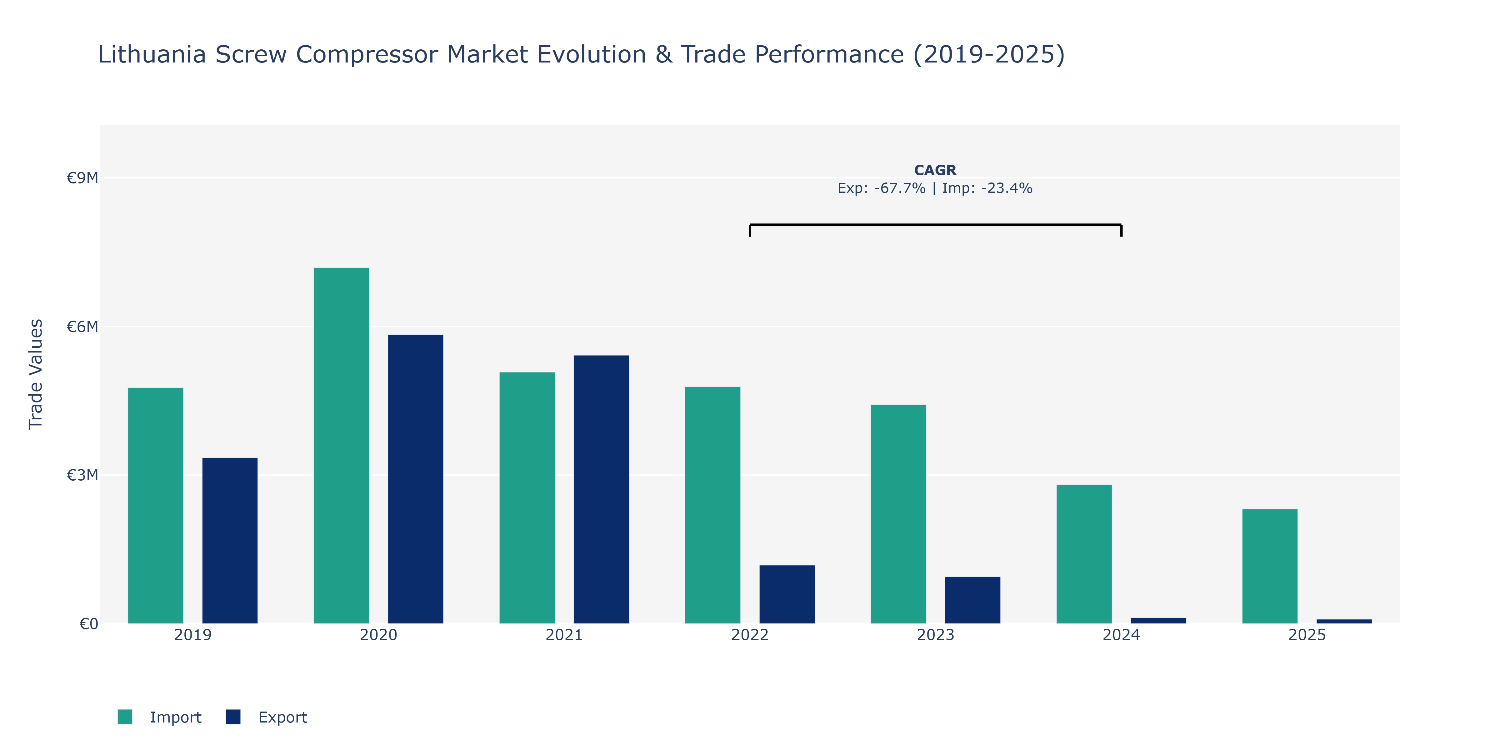 Lithuania Screw Compressor Market: Production & Trade Performance (2019-2025)