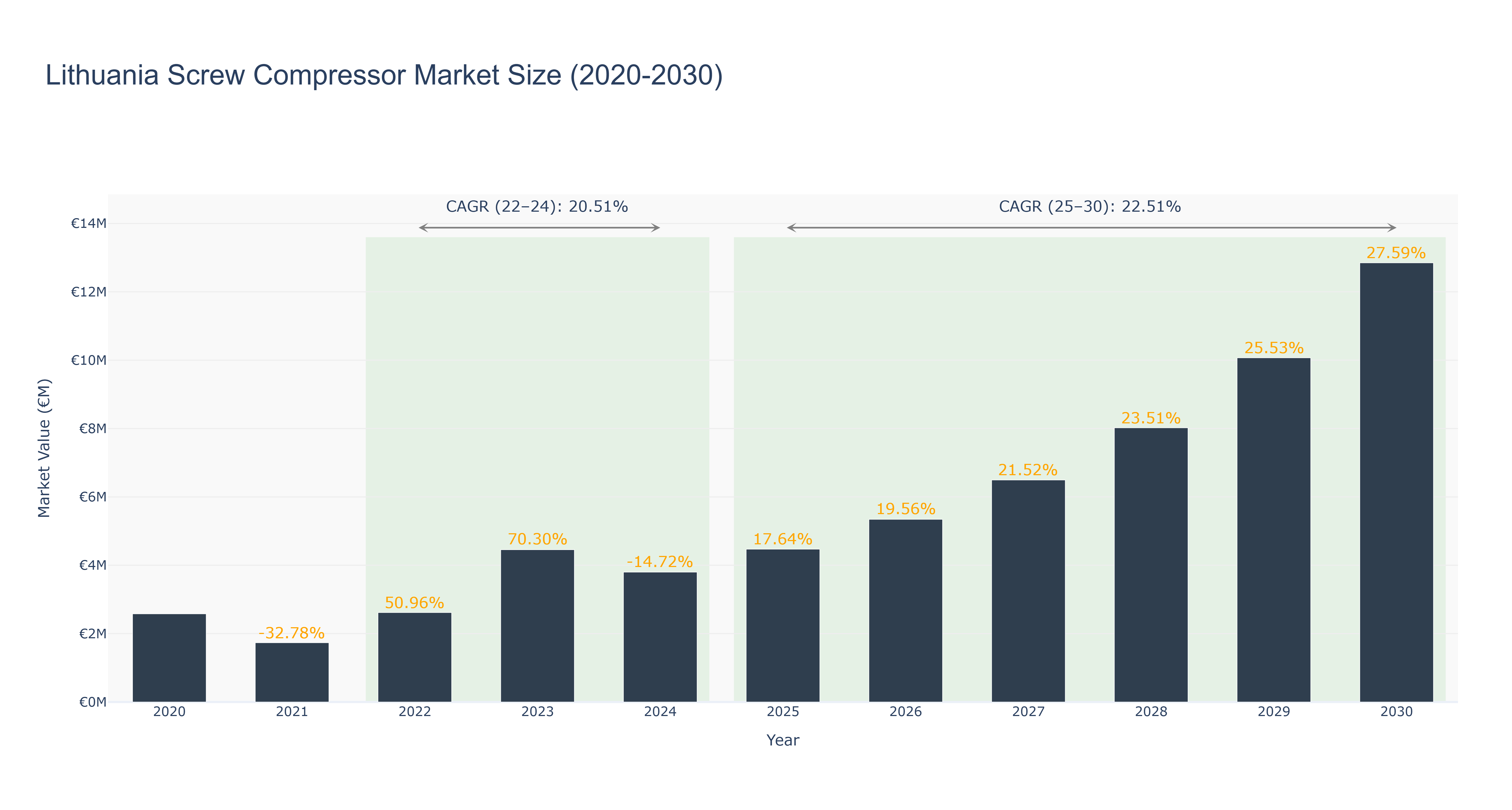Lithuania Screw Compressor Market Size (2020-2030)