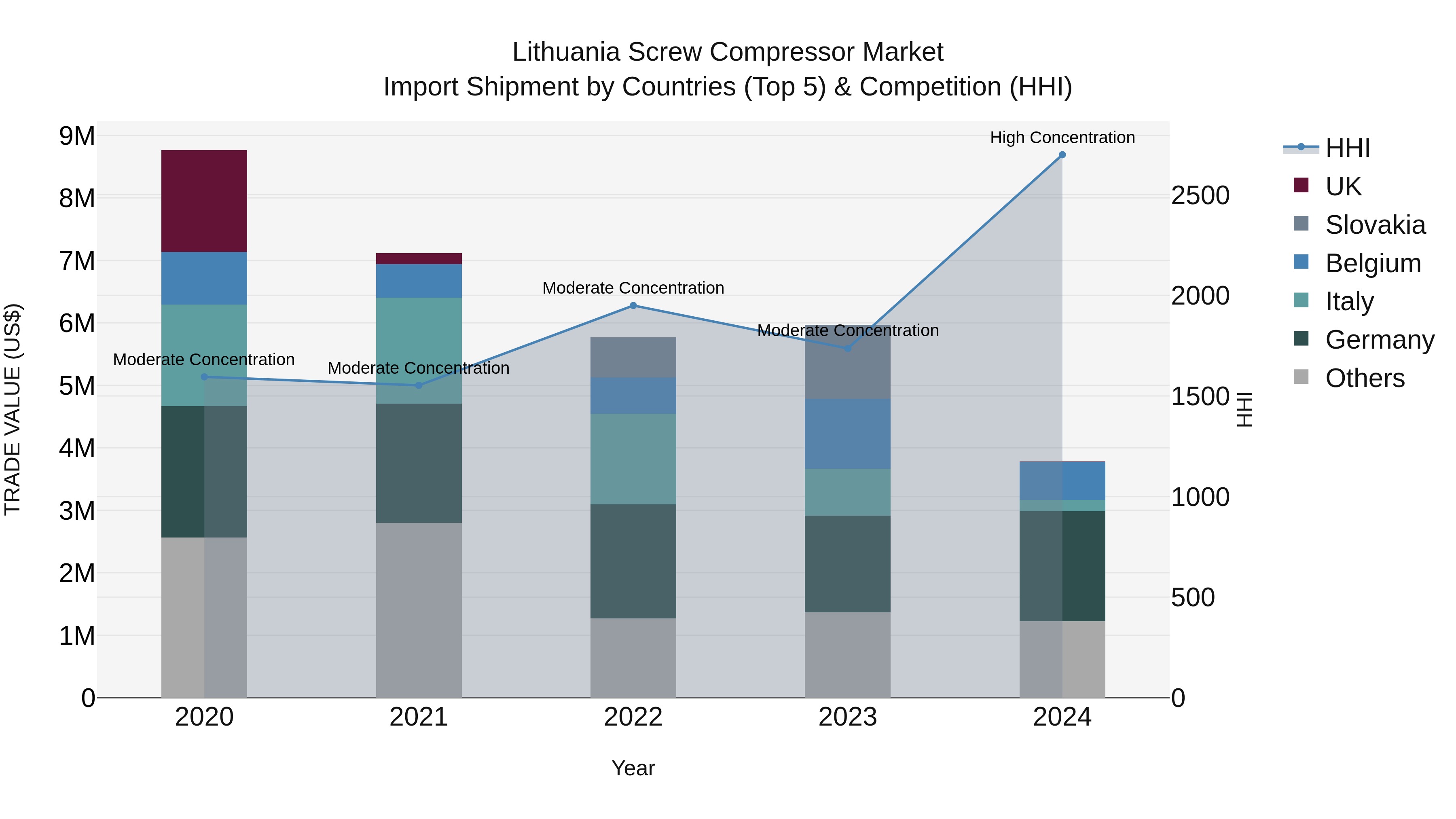 Lithuania Screw Compressor Market Top 5 Importing Countries and Market Competition (HHI) Analysis