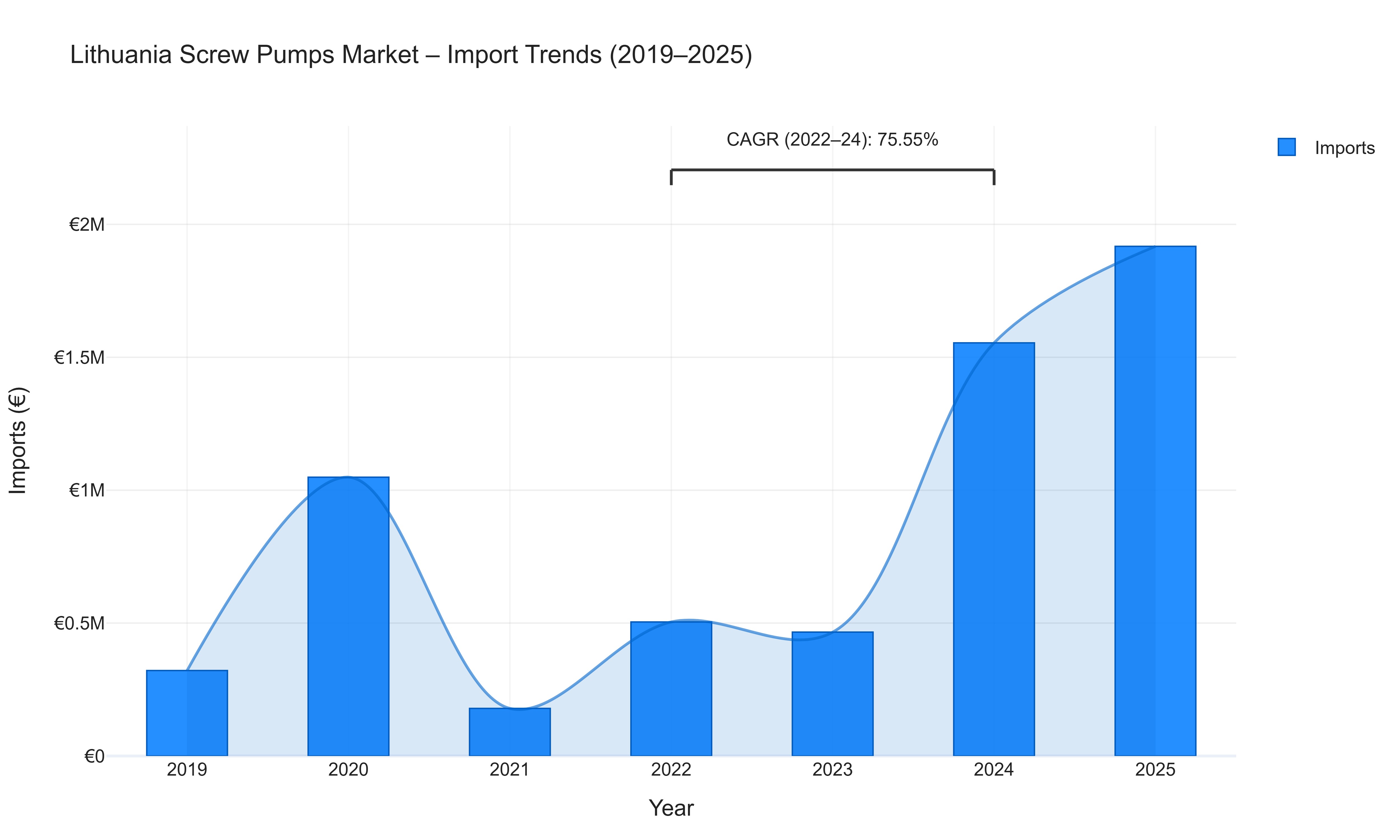 Lithuania Screw Pumps Market - Import Trends (2019-2025)