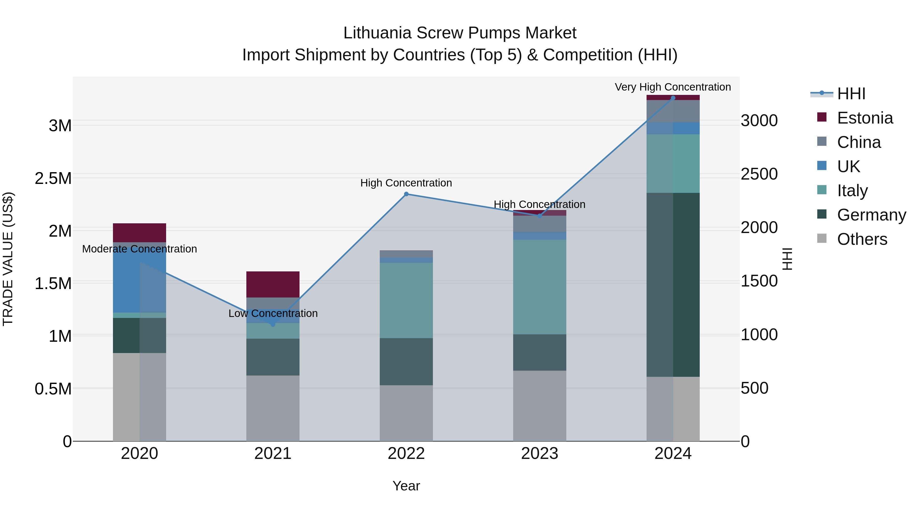 Lithuania Screw Pumps Market Top 5 Importing Countries and Market Competition (HHI) Analysis