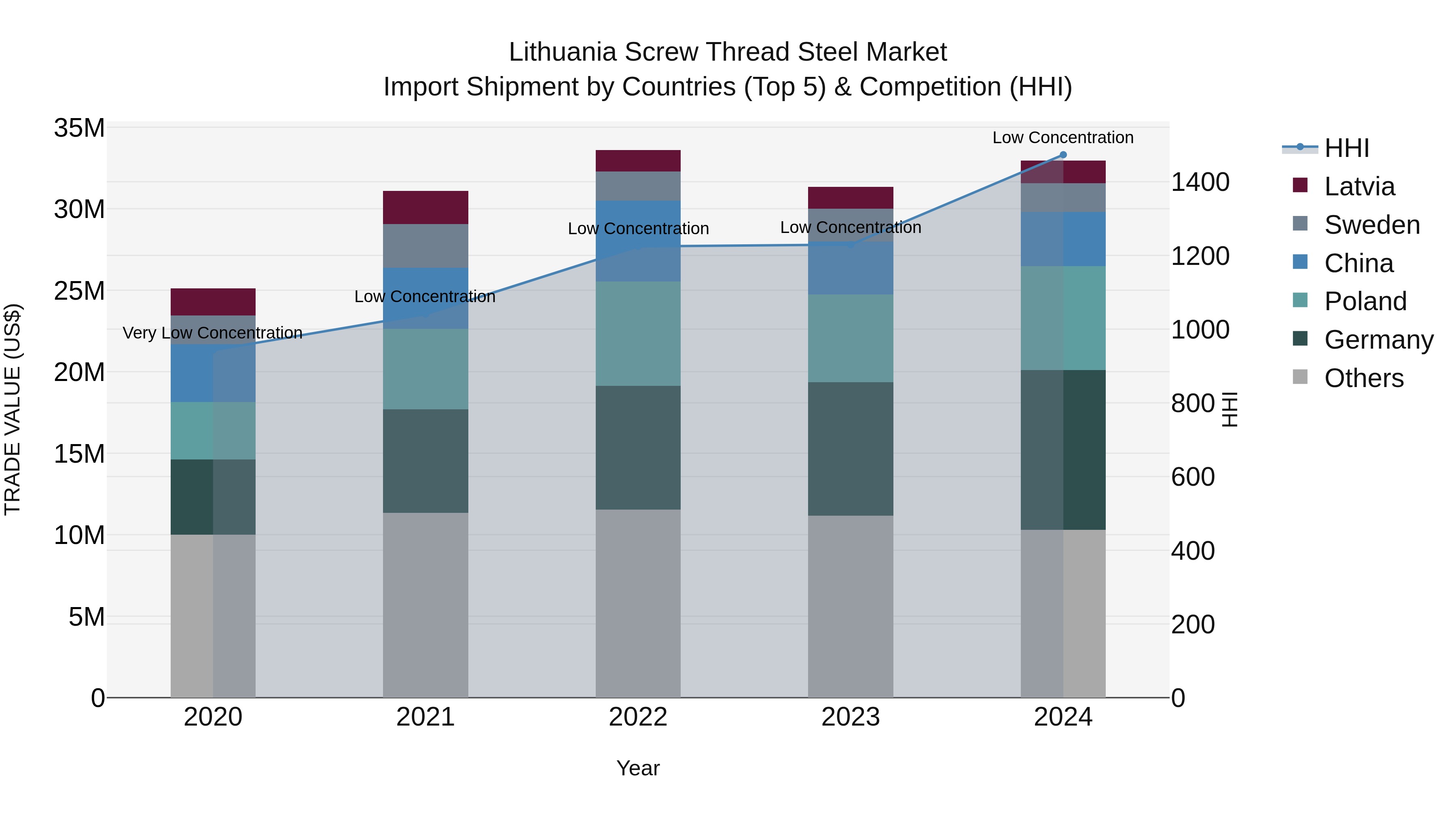 Lithuania Screw Thread Steel Market Top 5 Importing Countries and Market Competition (HHI) Analysis
