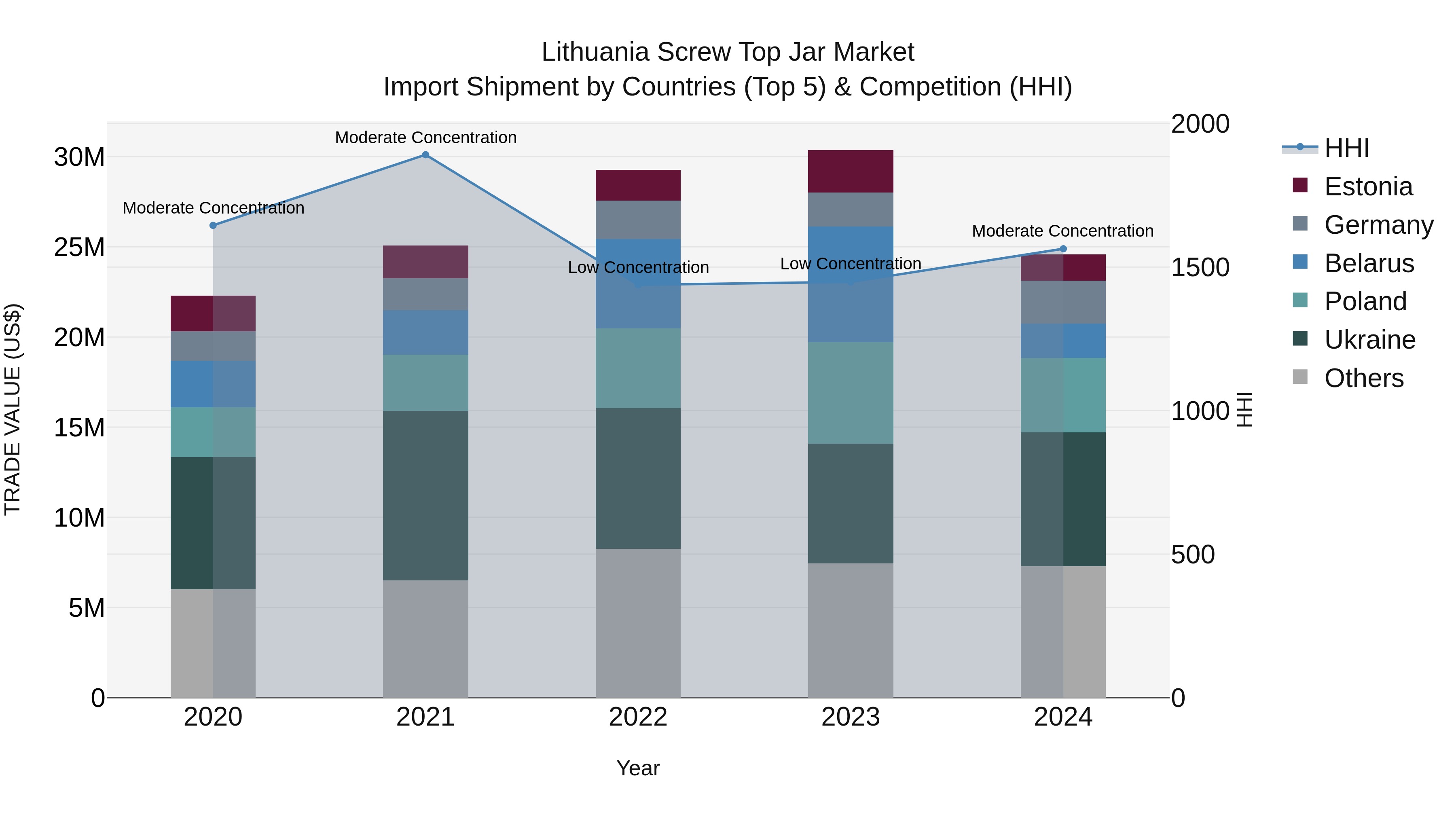 Lithuania Screw Top Jar Market Top 5 Importing Countries and Market Competition (HHI) Analysis