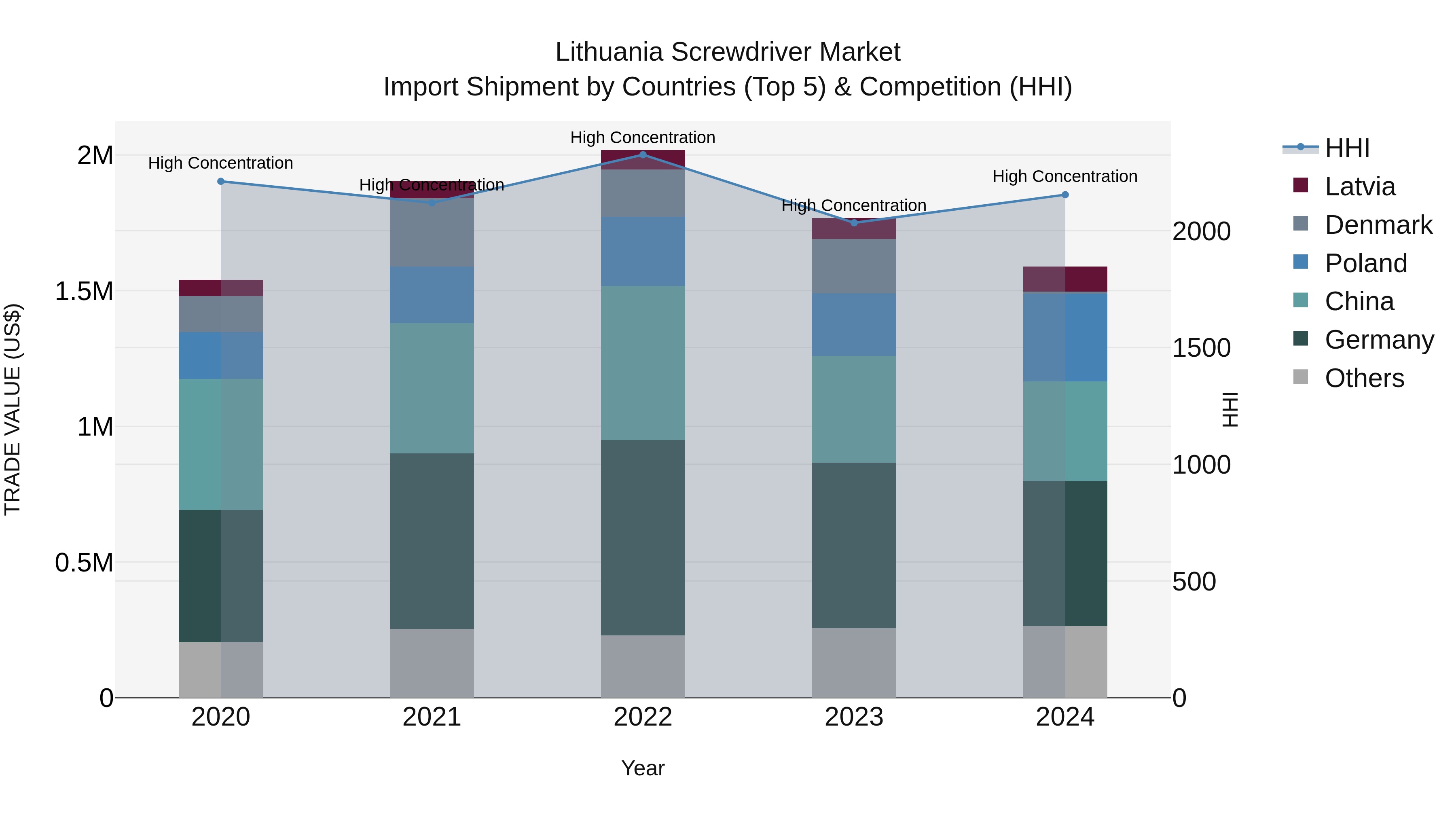 Lithuania Screwdriver Market Top 5 Importing Countries and Market Competition (HHI) Analysis