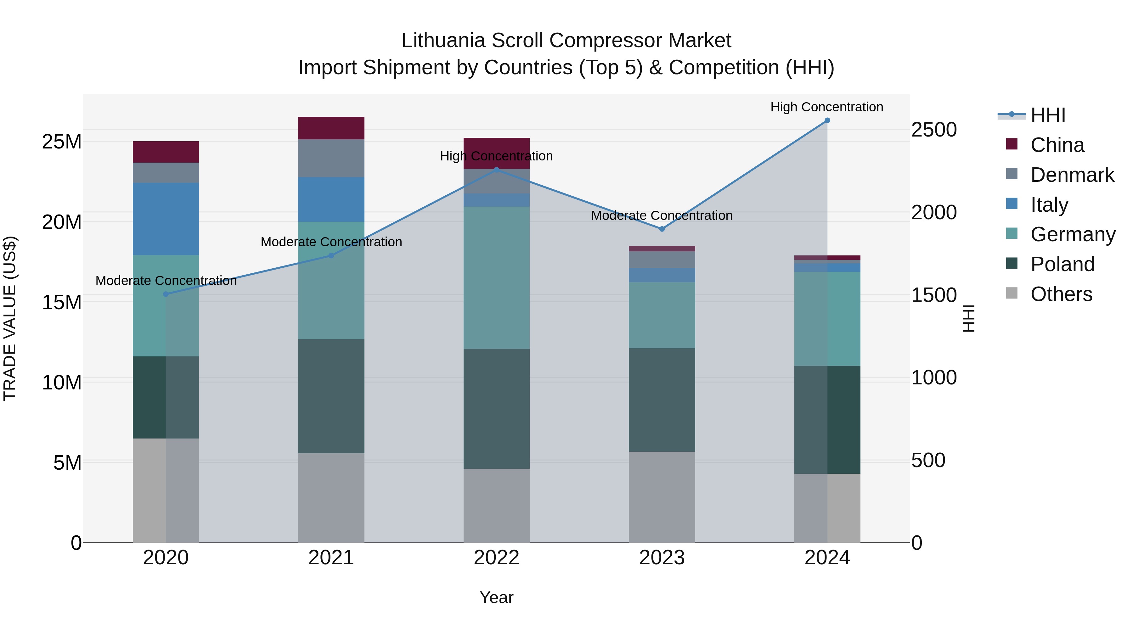 Lithuania Scroll Compressor Market Top 5 Importing Countries and Market Competition (HHI) Analysis