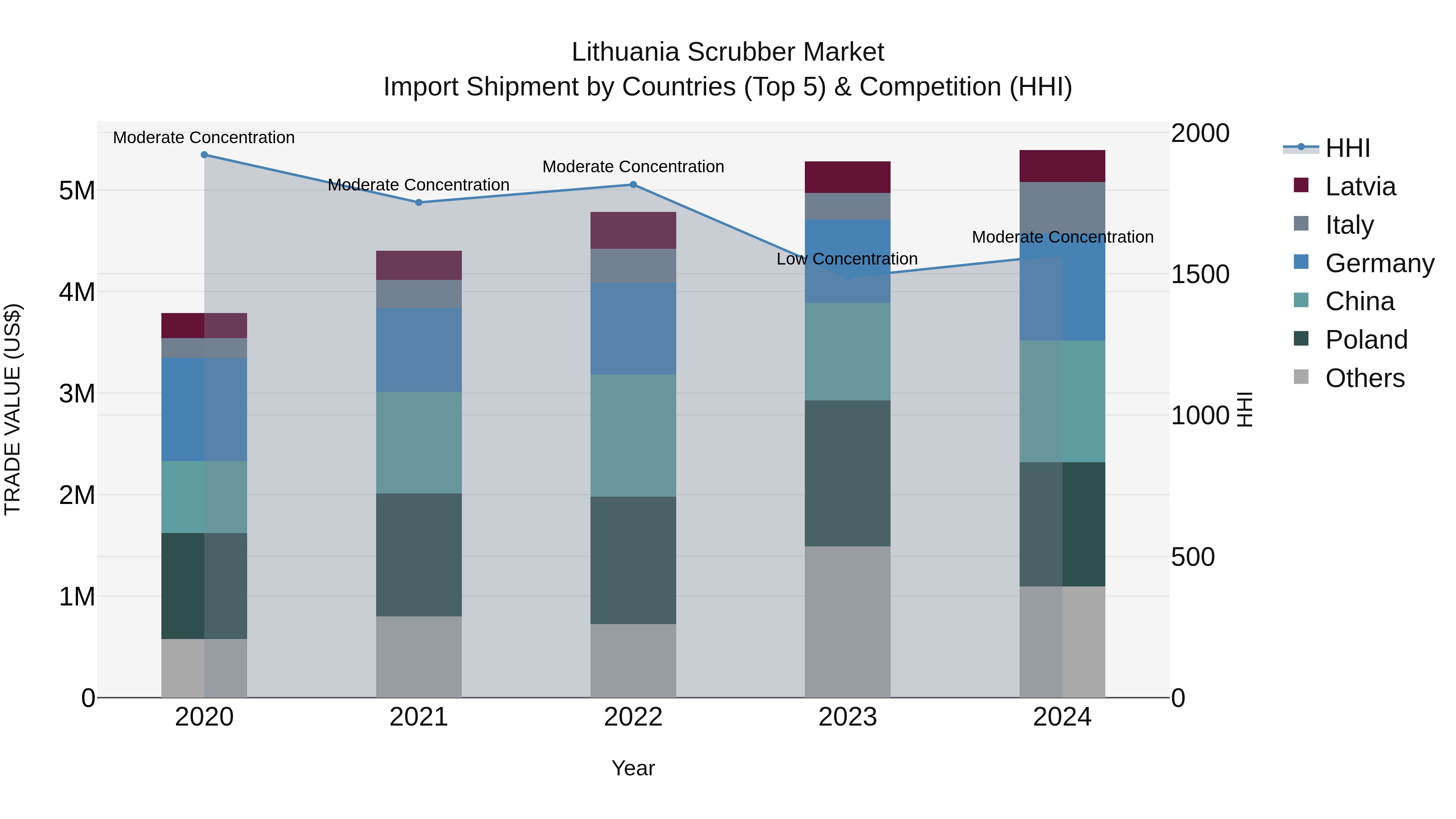 Lithuania Scrubber Market Top 5 Importing Countries and Market Competition (HHI) Analysis