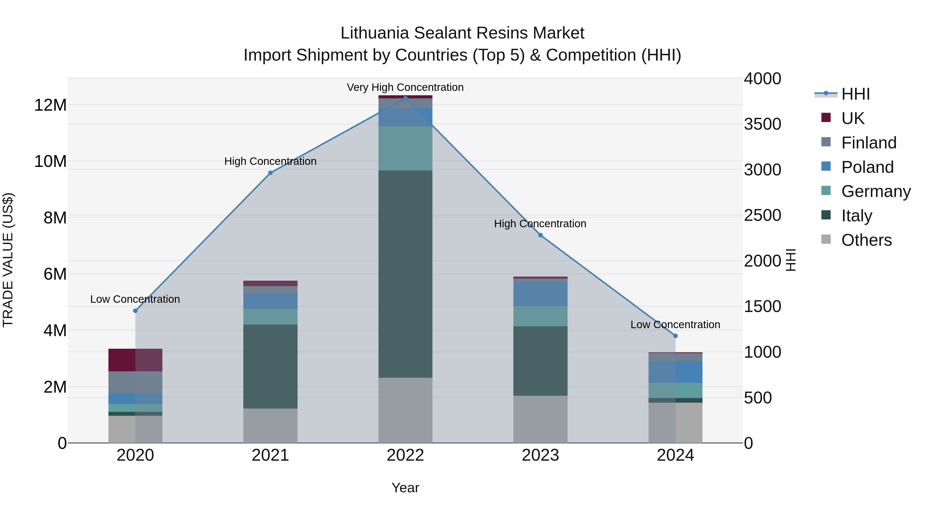 Lithuania Sealant Resins Market Top 5 Importing Countries and Market Competition (HHI) Analysis