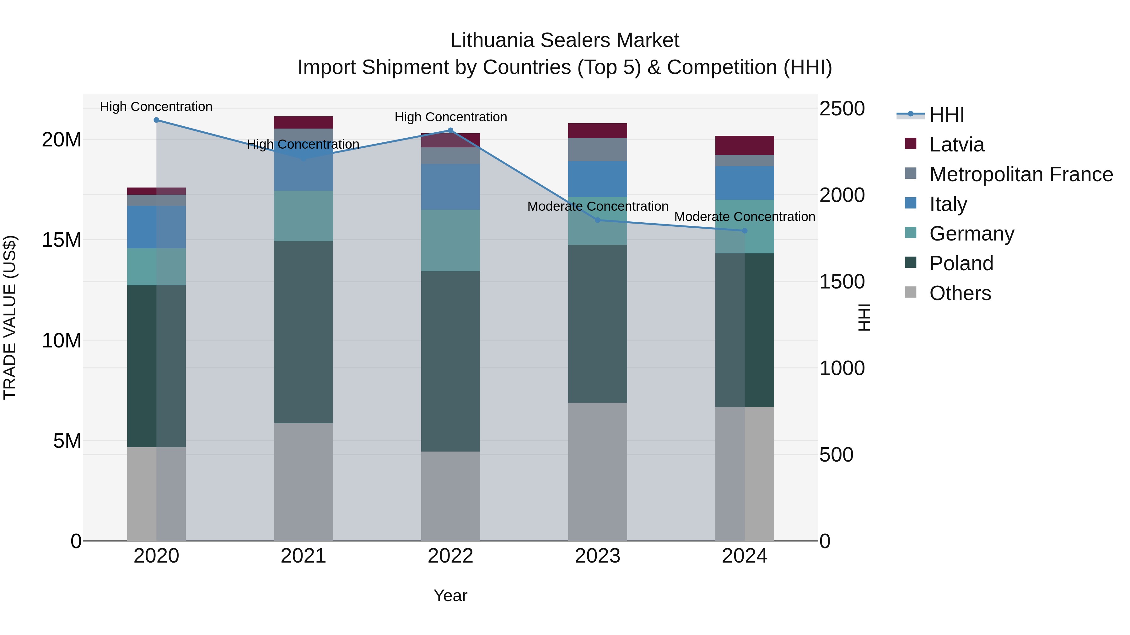 Lithuania Sealers Market Top 5 Importing Countries and Market Competition (HHI) Analysis