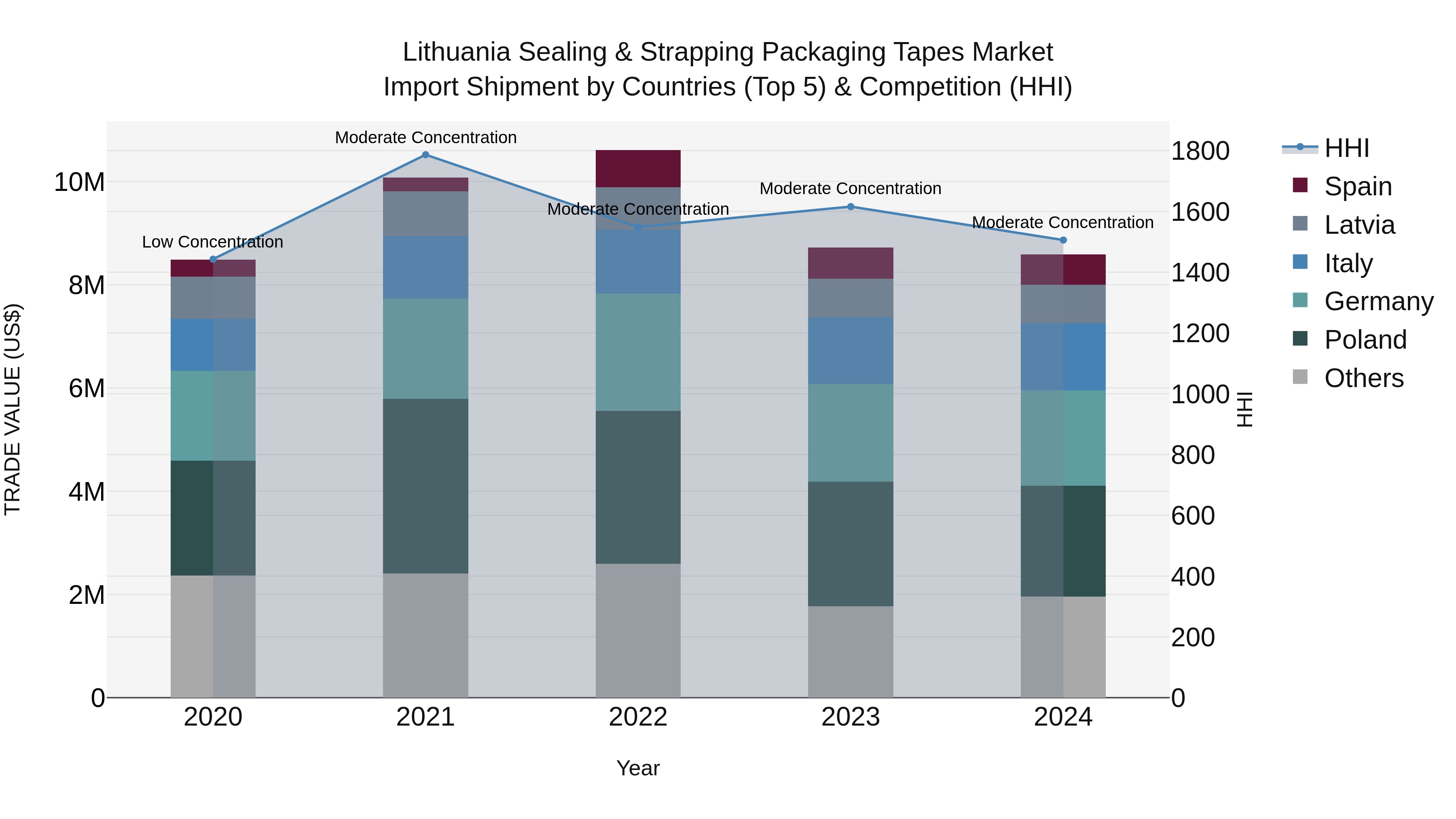 Lithuania Sealing & Strapping Packaging Tapes Market Top 5 Importing Countries and Market Competition (HHI) Analysis