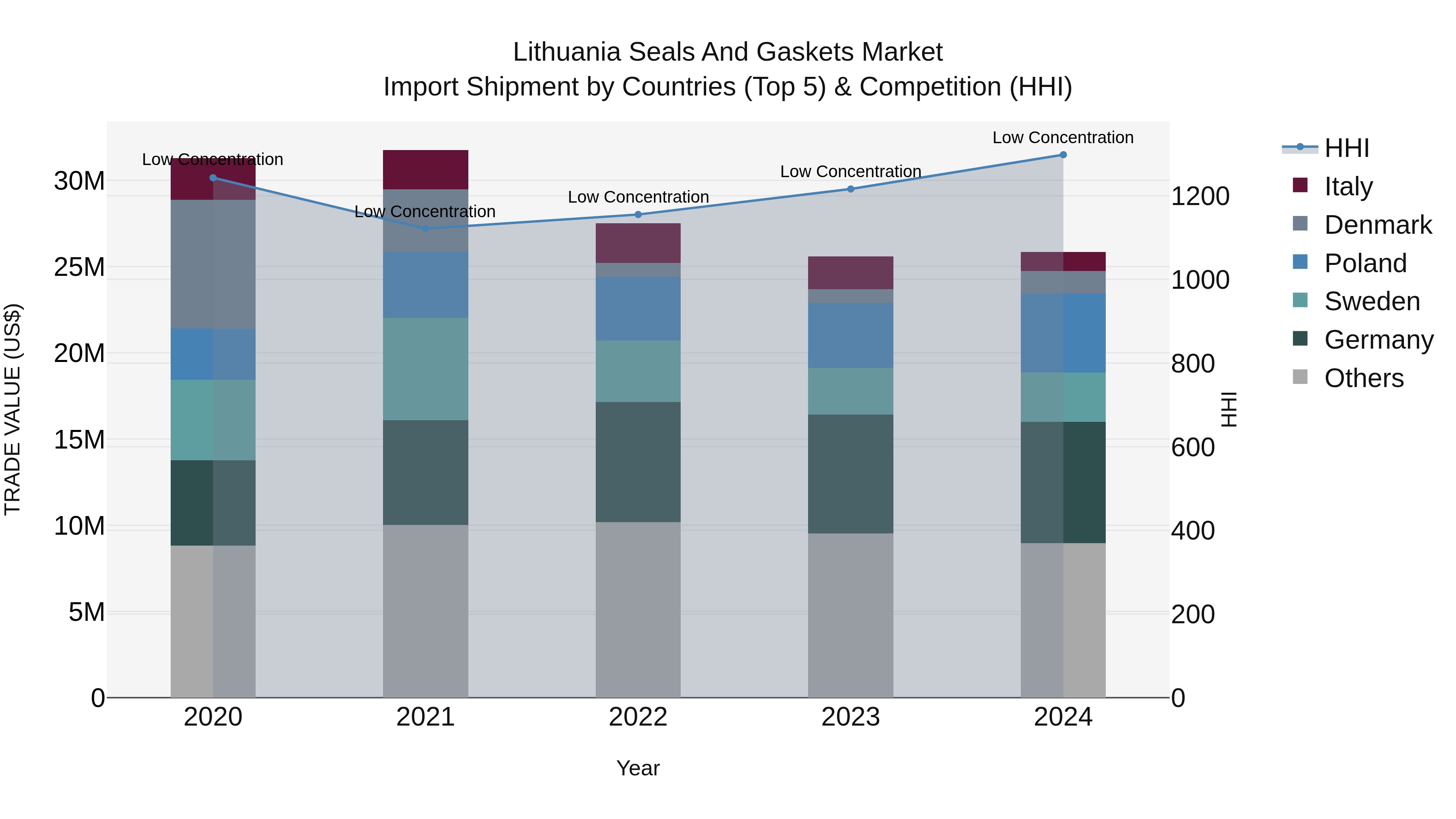 Lithuania Seals and Gaskets Market Top 5 Importing Countries and Market Competition (HHI) Analysis