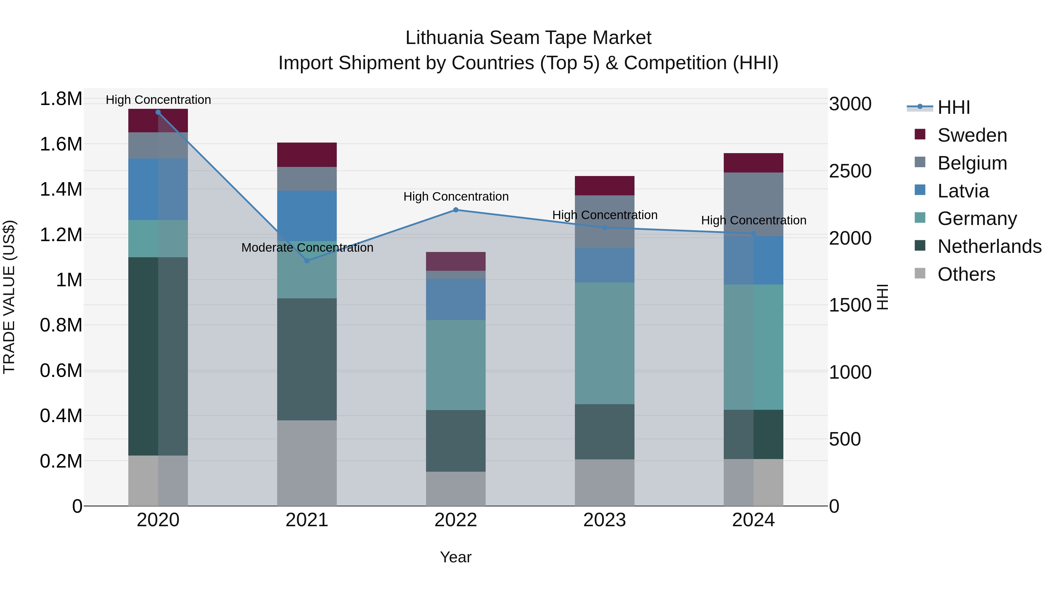 Lithuania Seam Tape Market Top 5 Importing Countries and Market Competition (HHI) Analysis
