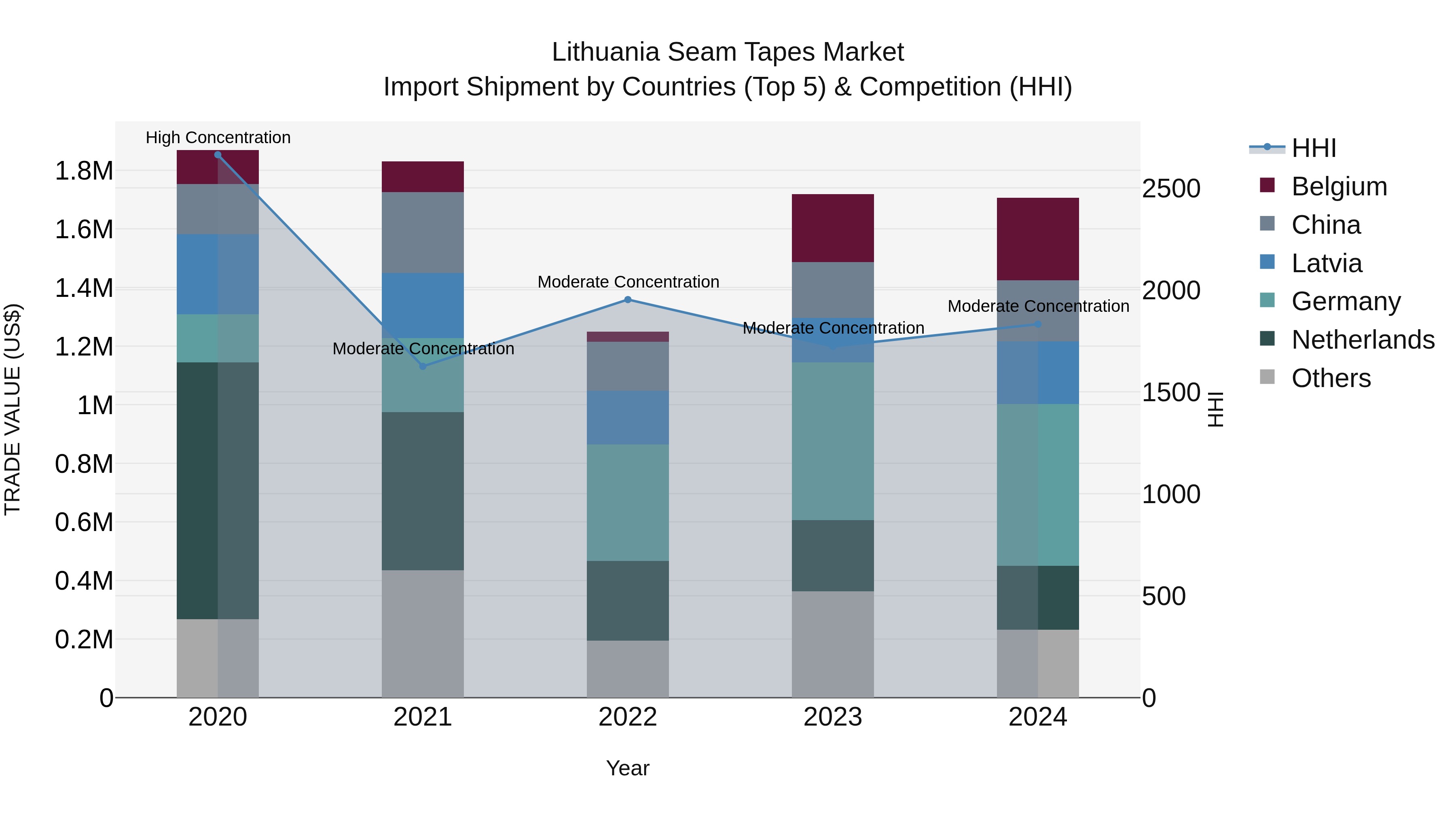 Lithuania Seam Tapes Market Top 5 Importing Countries and Market Competition (HHI) Analysis