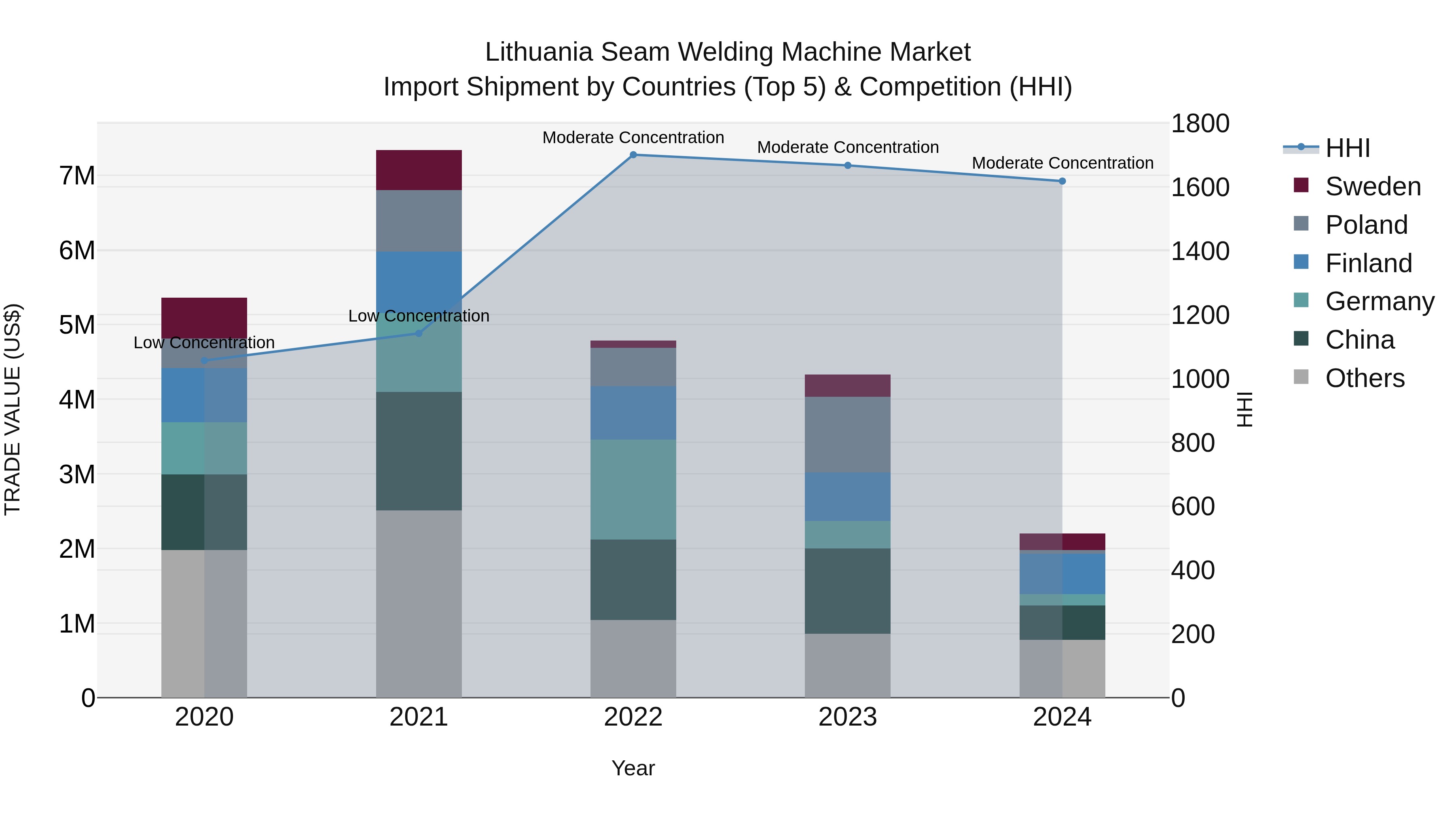 Lithuania Seam Welding Machine Market Top 5 Importing Countries and Market Competition (HHI) Analysis