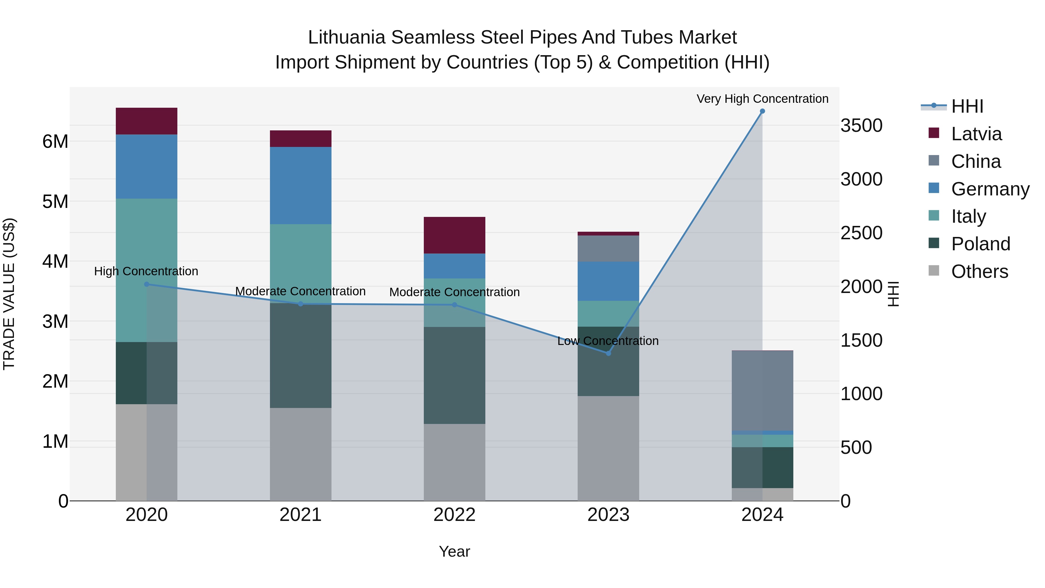 Lithuania Seamless Steel Pipes and Tubes Market Top 5 Importing Countries and Market Competition (HHI) Analysis